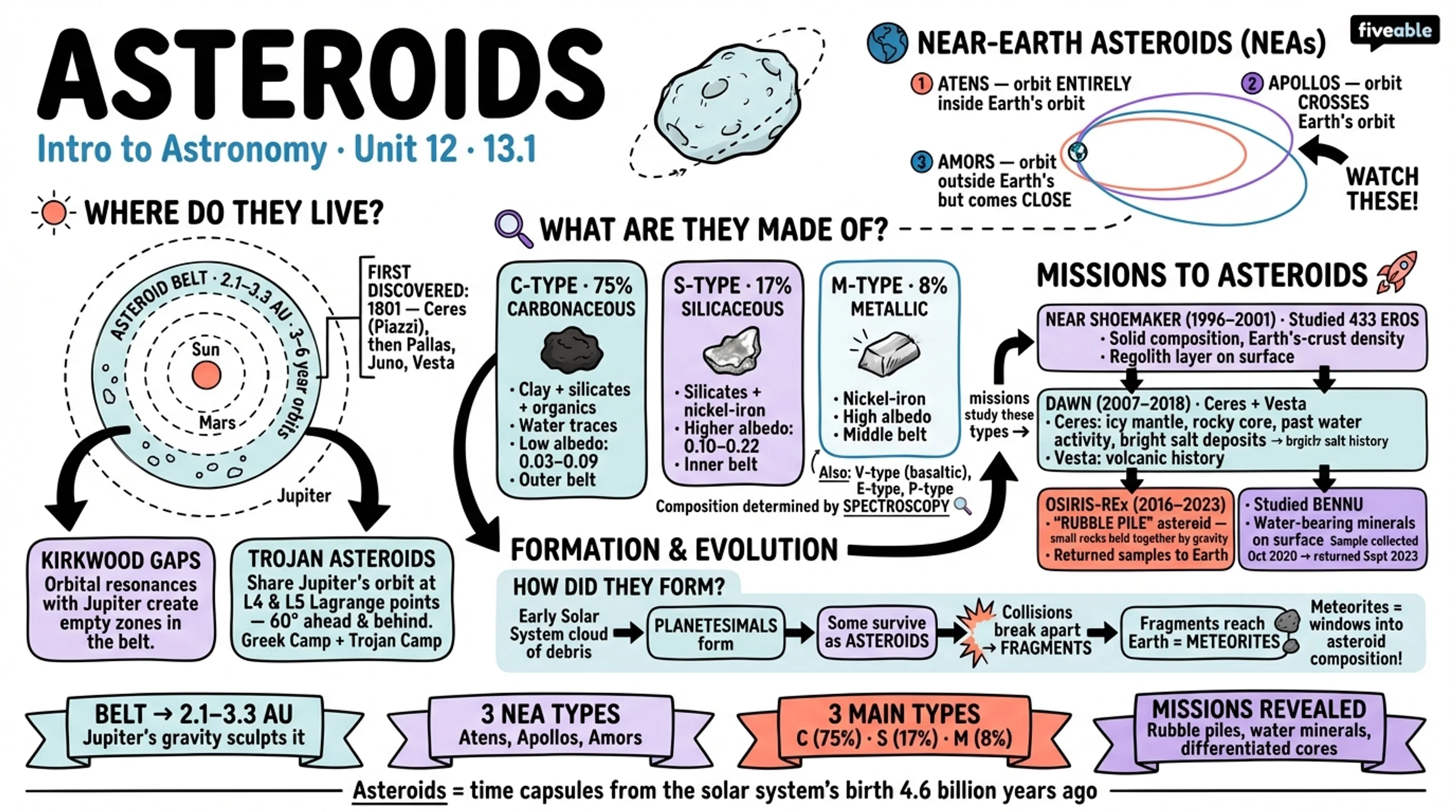 13.1 Asteroids - Intro to Astronomy - Unit 13 visual cheatsheet