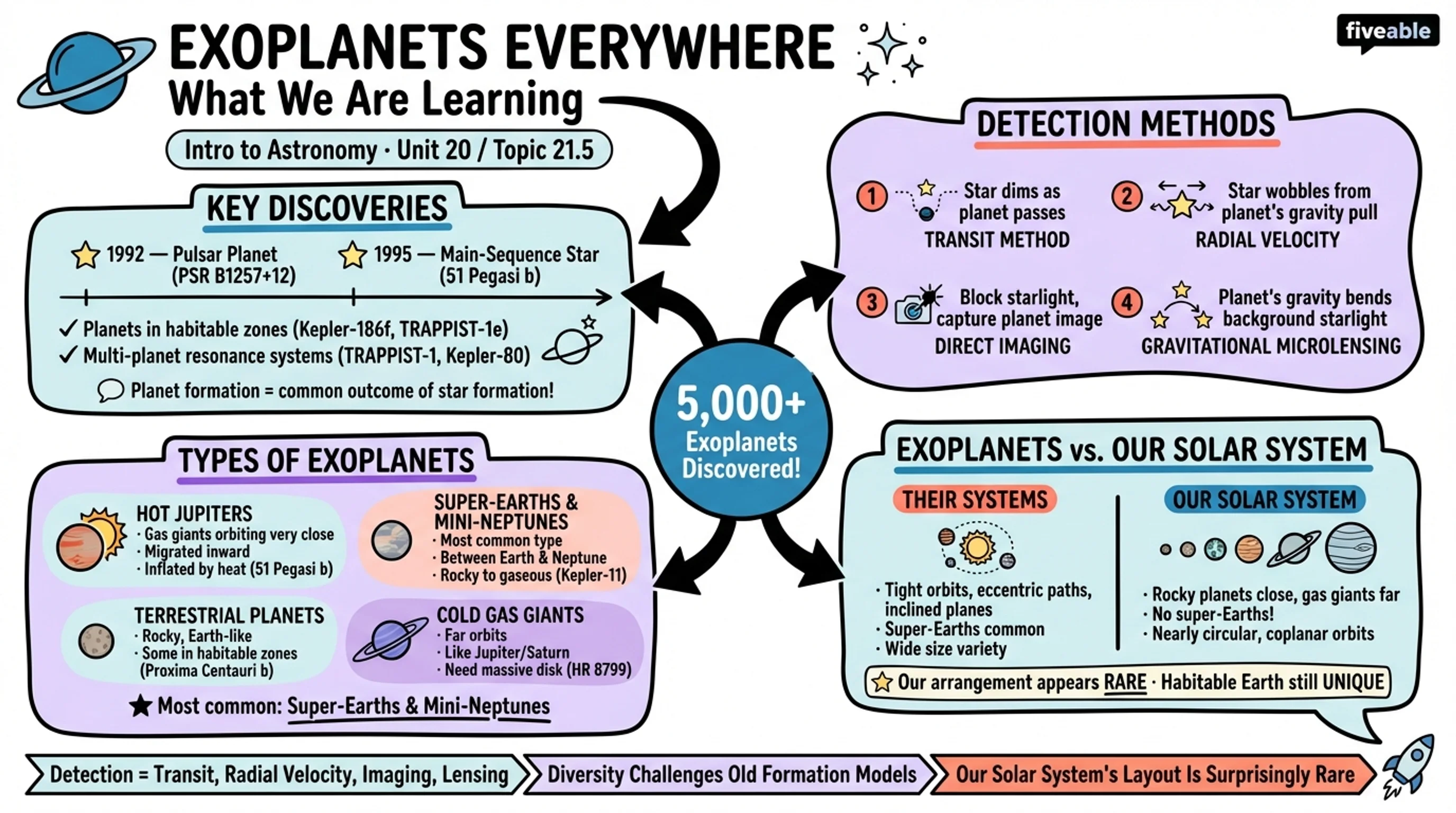 21.5 Exoplanets Everywhere: What We Are Learning - Intro to Astronomy - Unit 21 visual cheatsheet