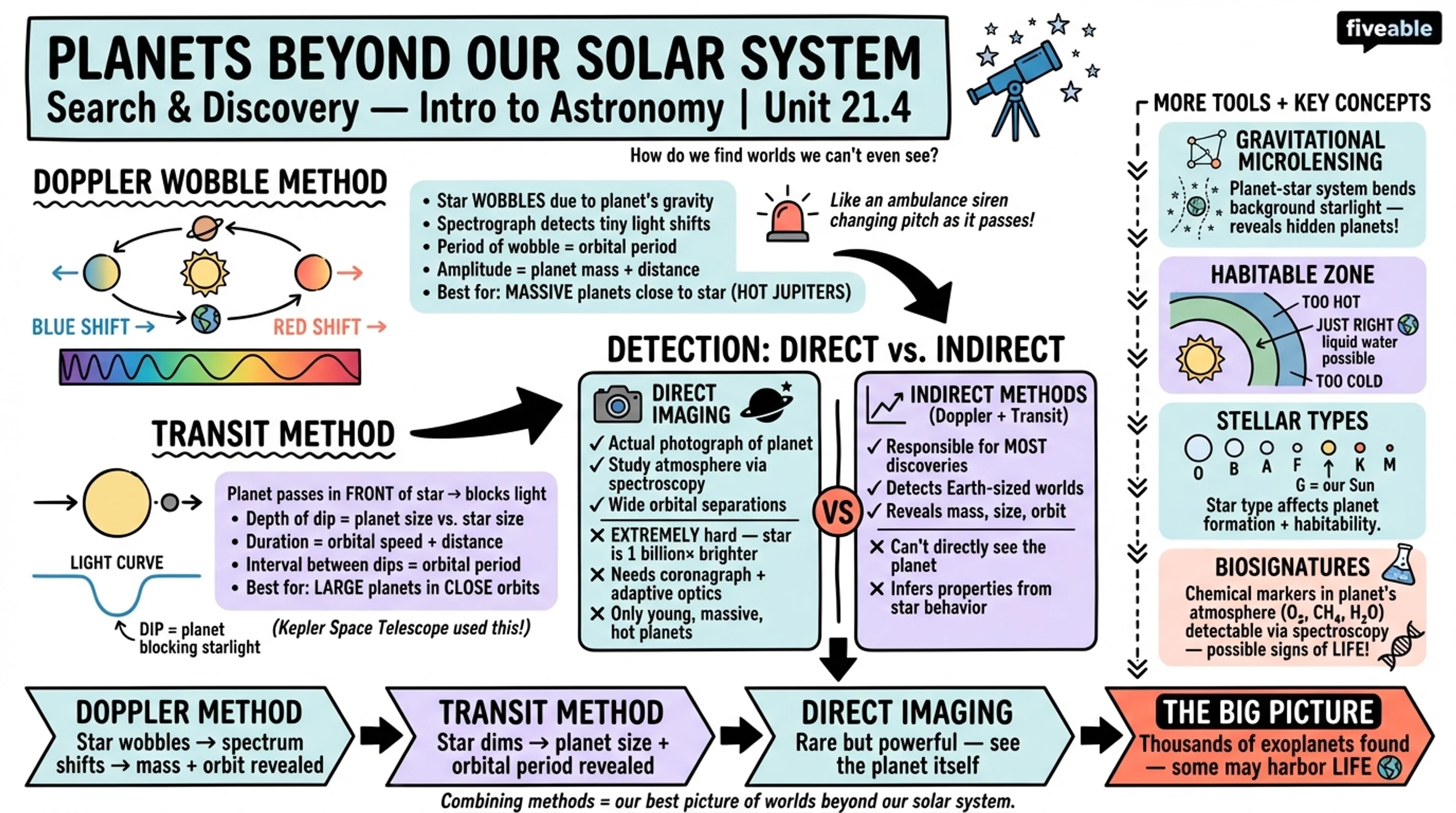 21.4 Planets beyond the Solar System: Search and Discovery - Intro to Astronomy - Unit 21 visual cheatsheet