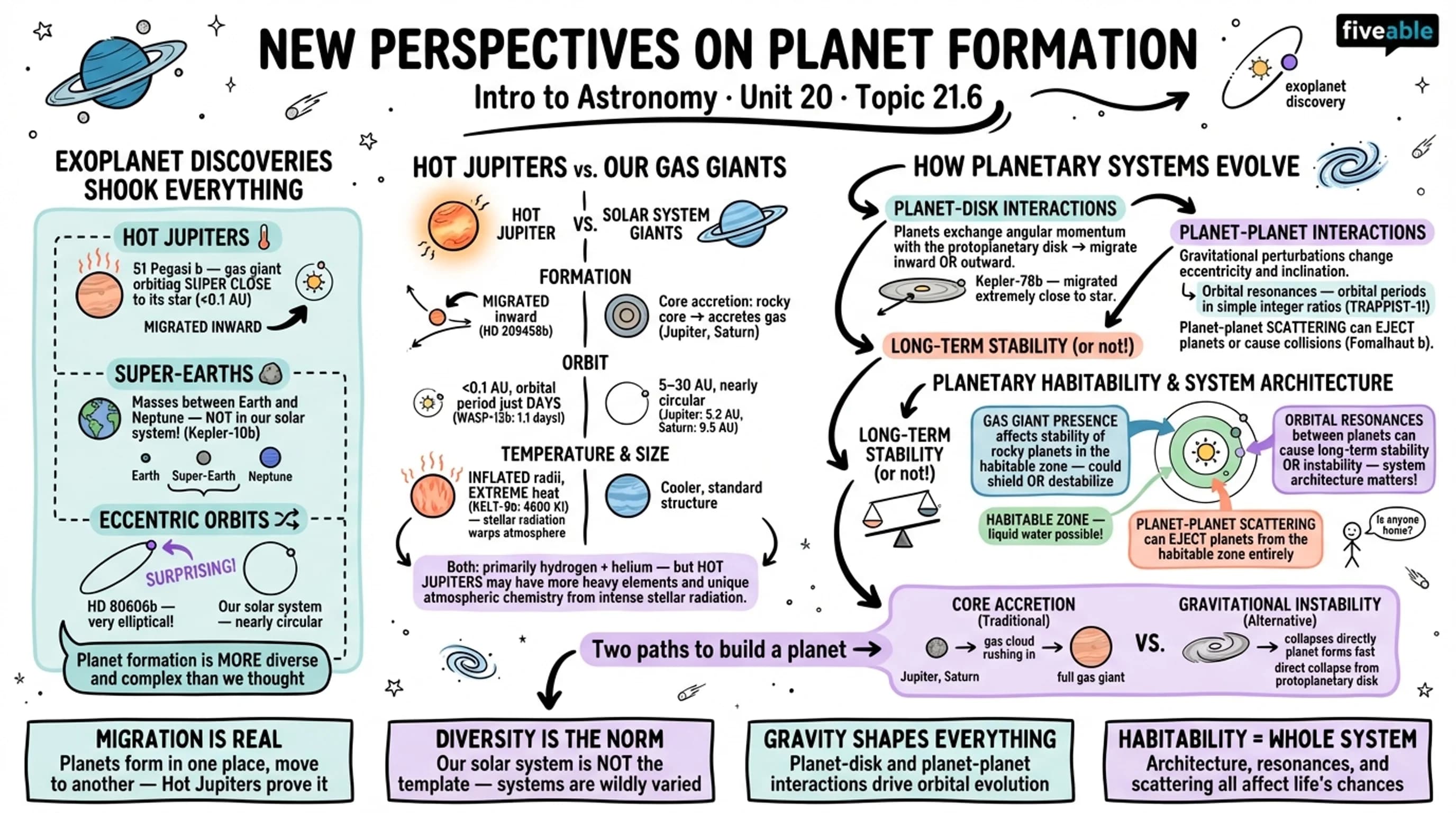 21.6 New Perspectives on Planet Formation - Intro to Astronomy - Unit 21 visual cheatsheet
