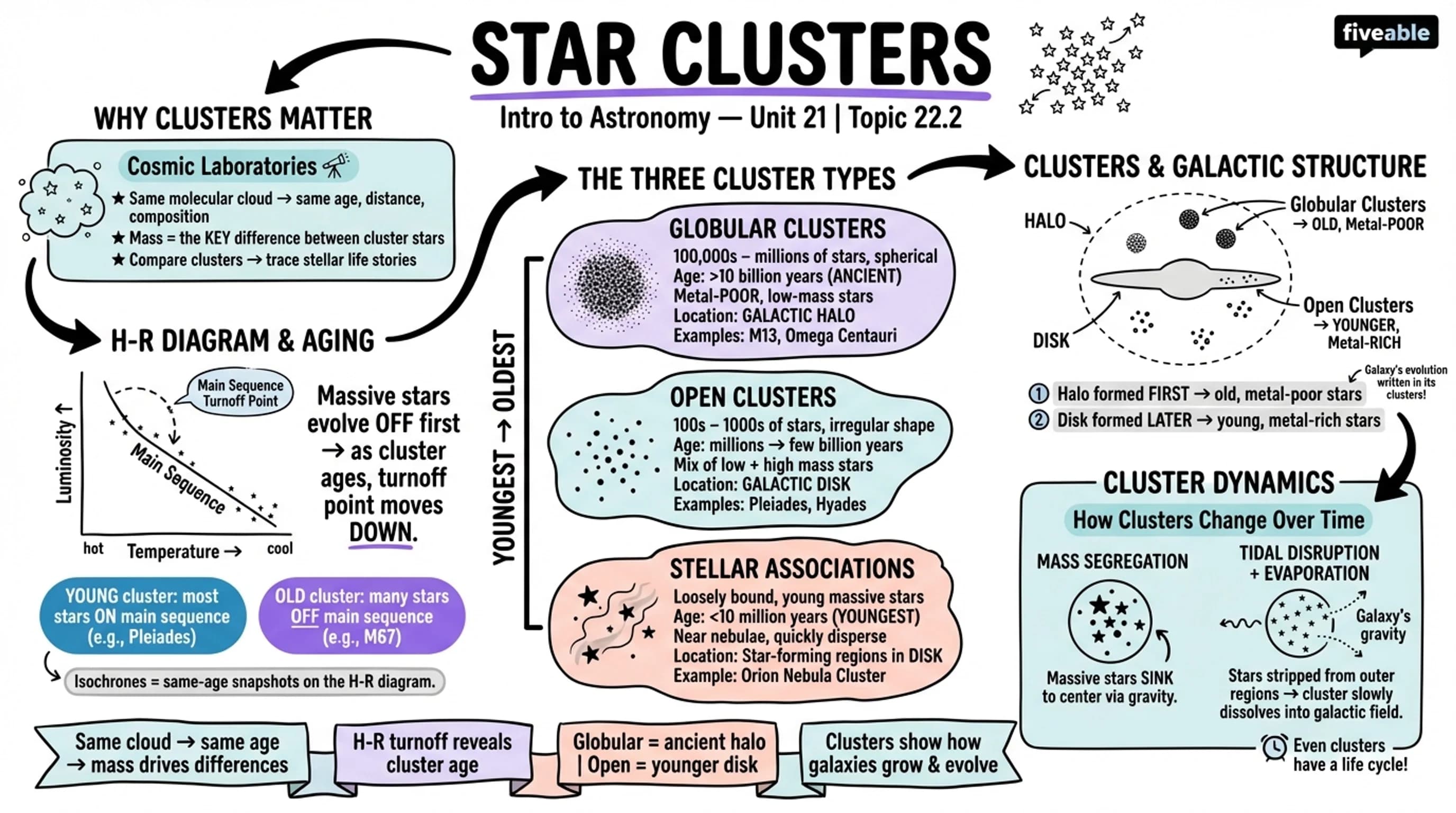 22.2 Star Clusters - Intro to Astronomy - Unit 22 visual cheatsheet