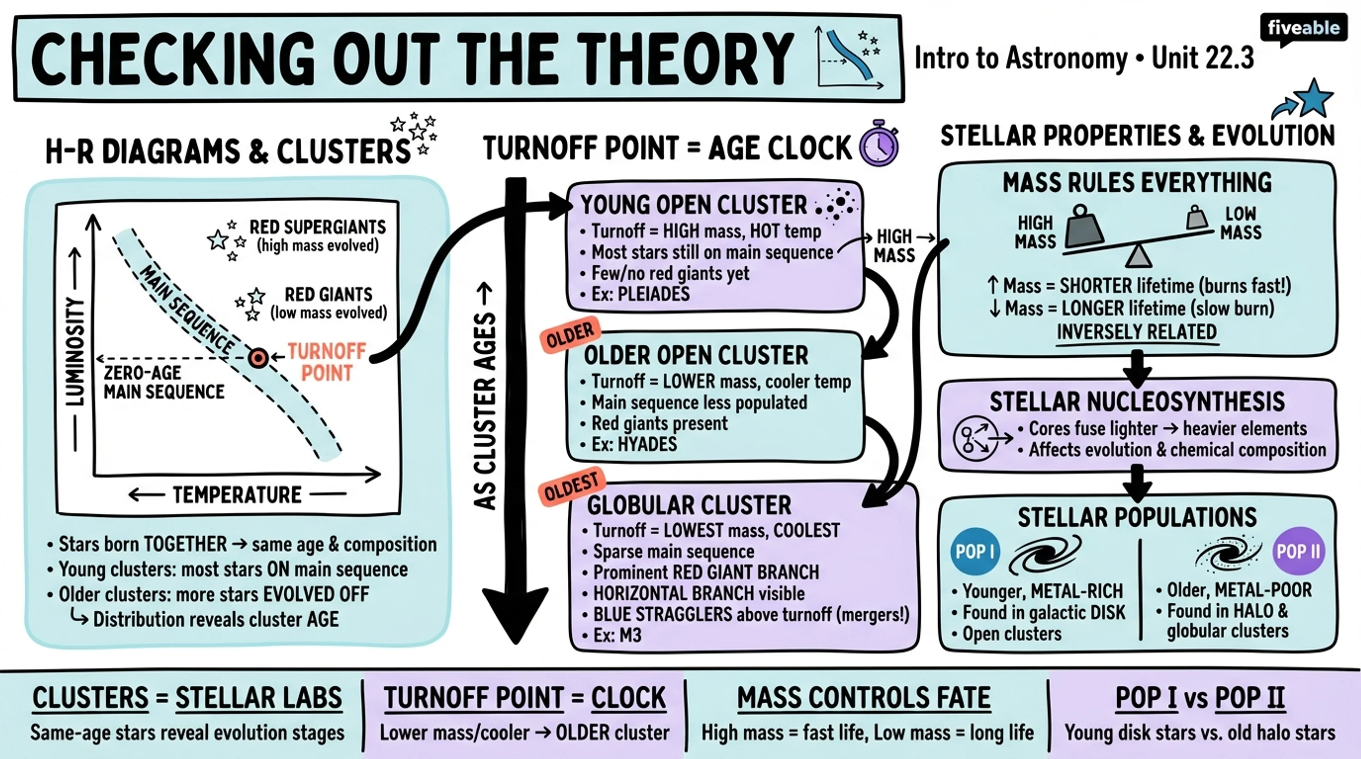 22.3 Checking Out the Theory - Intro to Astronomy - Unit 22 visual cheatsheet