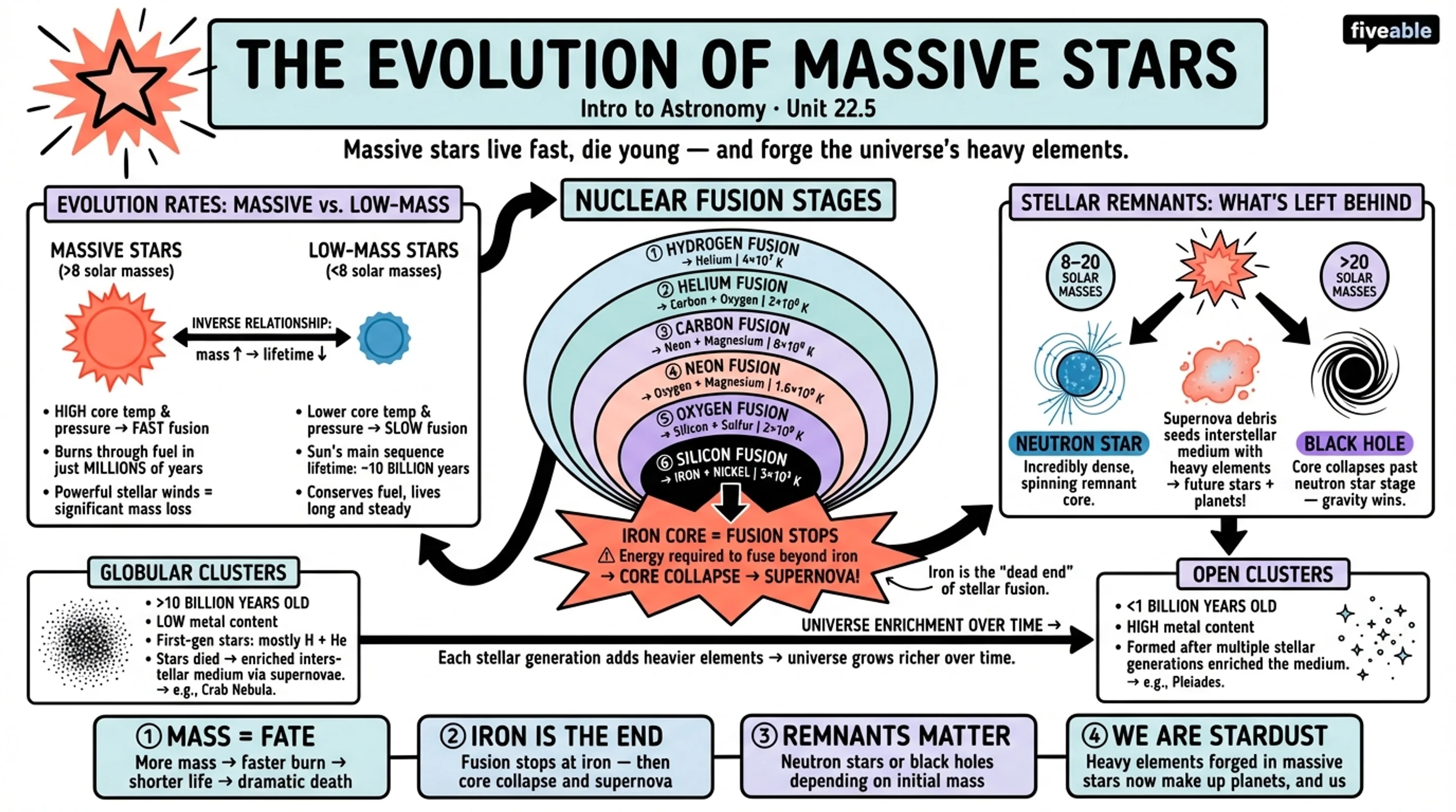 22.5 The Evolution of More Massive Stars - Intro to Astronomy - Unit 22 visual cheatsheet