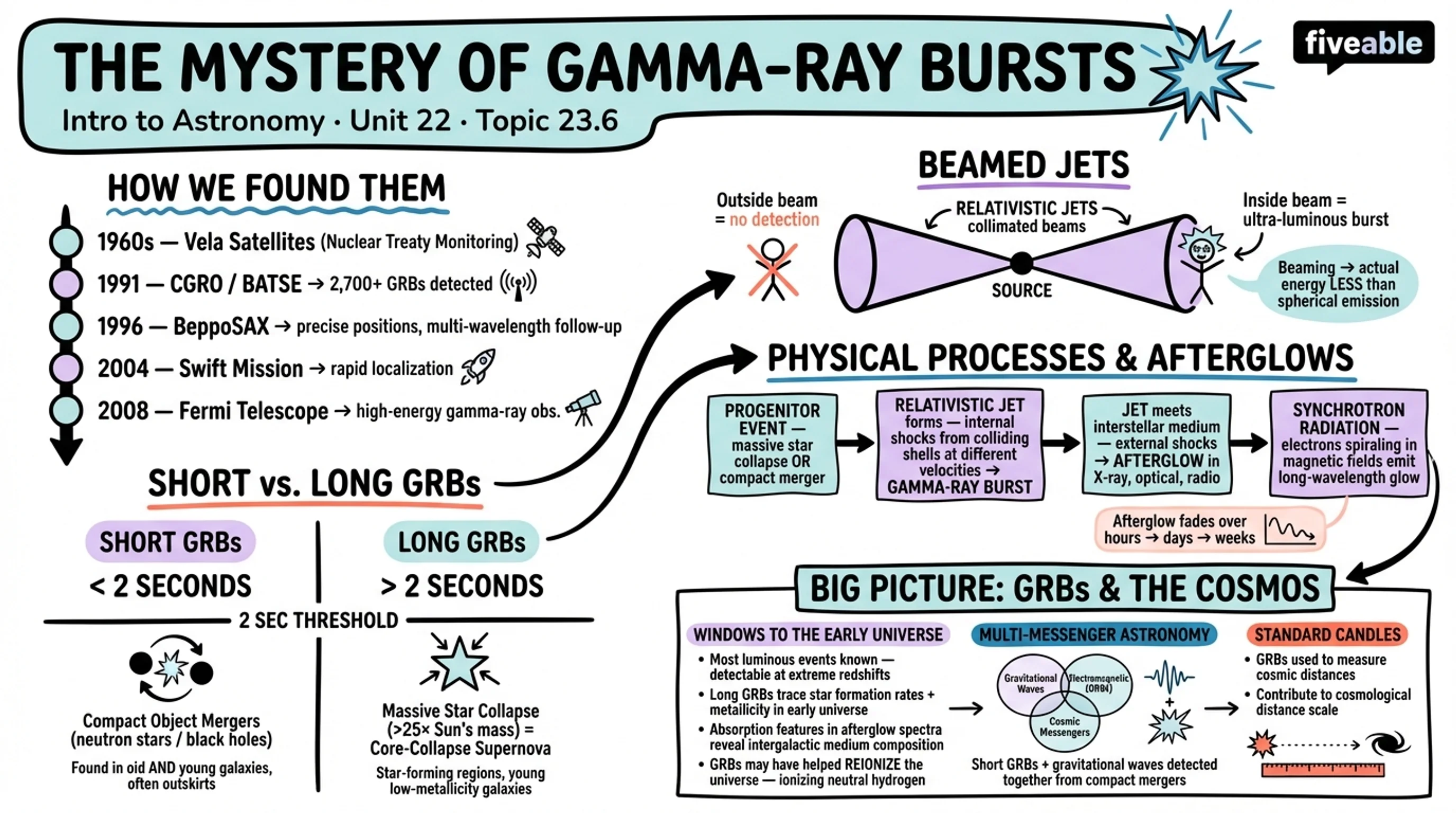 23.6 The Mystery of the Gamma-Ray Bursts - Intro to Astronomy - Unit 23 visual cheatsheet