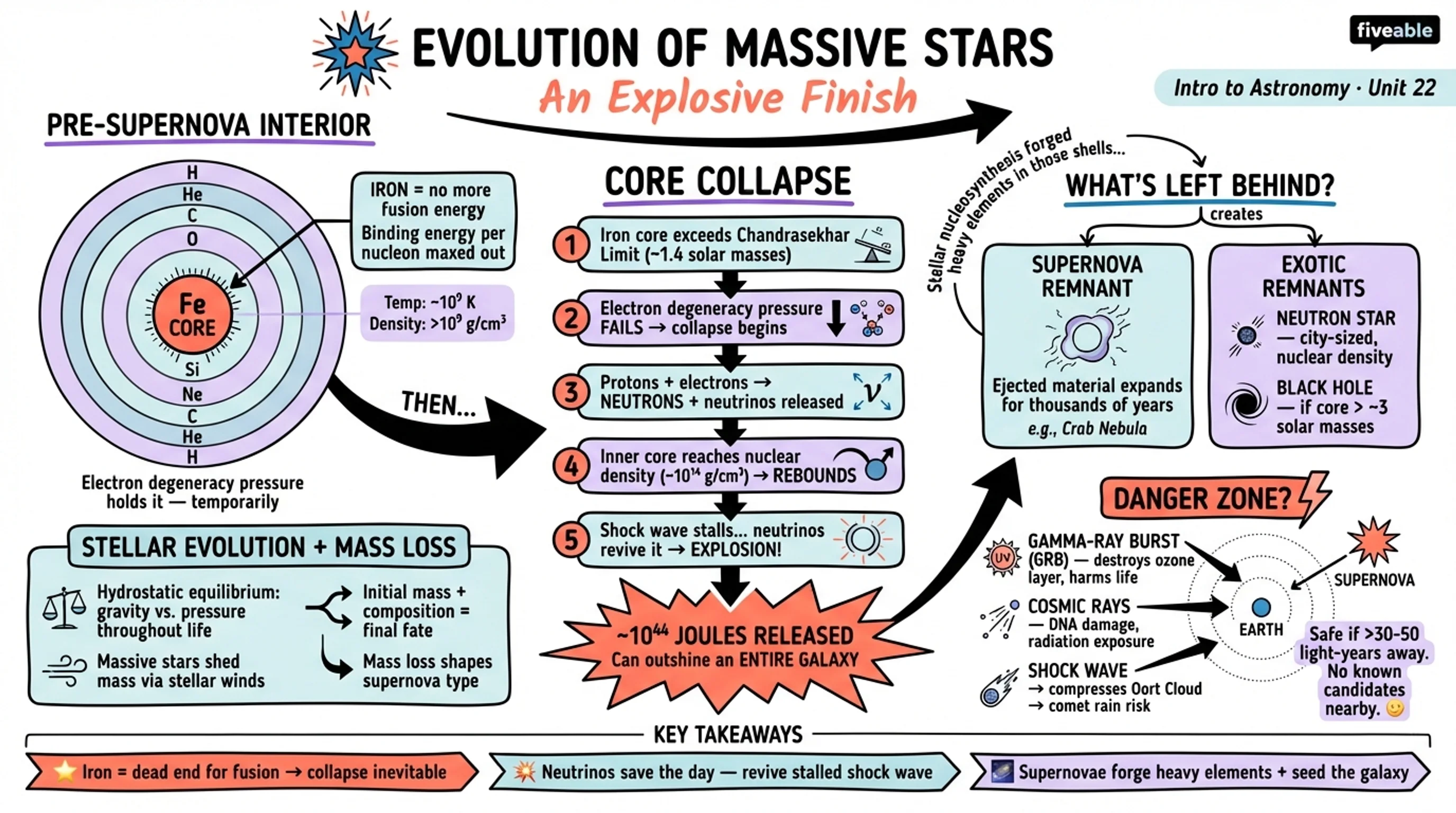 23.2 Evolution of Massive Stars: An Explosive Finish - Intro to Astronomy - Unit 23 visual cheatsheet