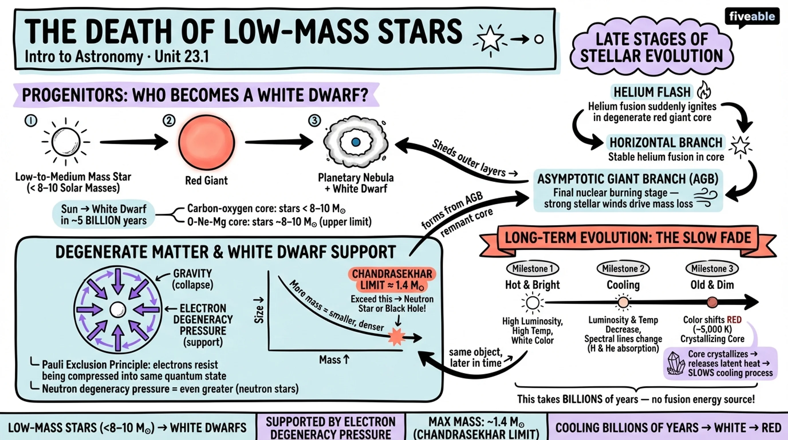 23.1 The Death of Low-Mass Stars - Intro to Astronomy - Unit 23 visual cheatsheet