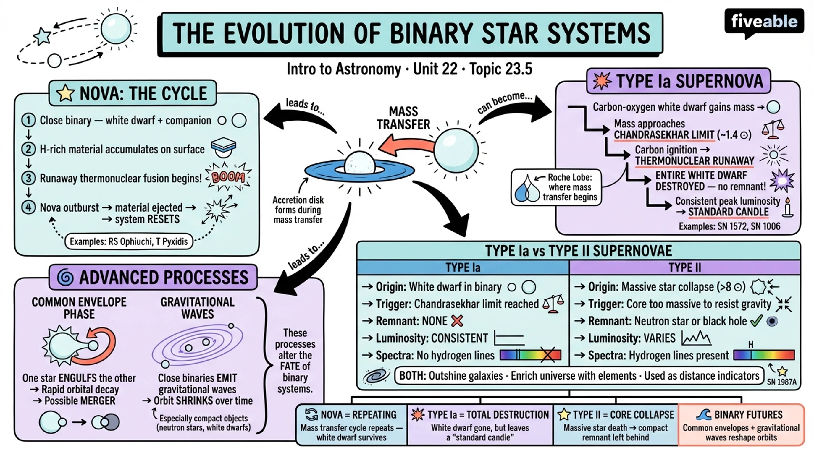 23.5 The Evolution of Binary Star Systems - Intro to Astronomy - Unit 23 visual cheatsheet