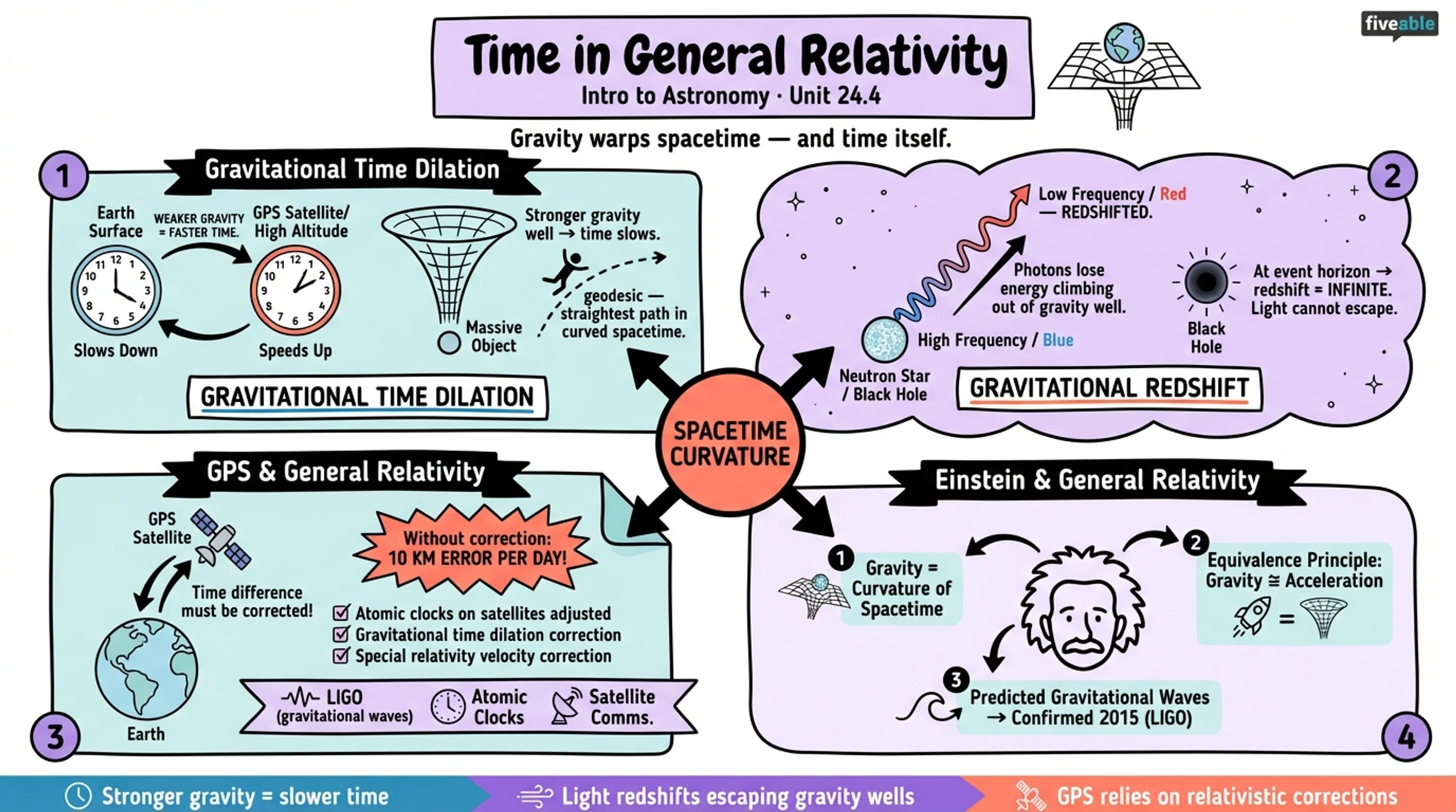 24.4 Time in General Relativity - Intro to Astronomy - Unit 24 visual cheatsheet