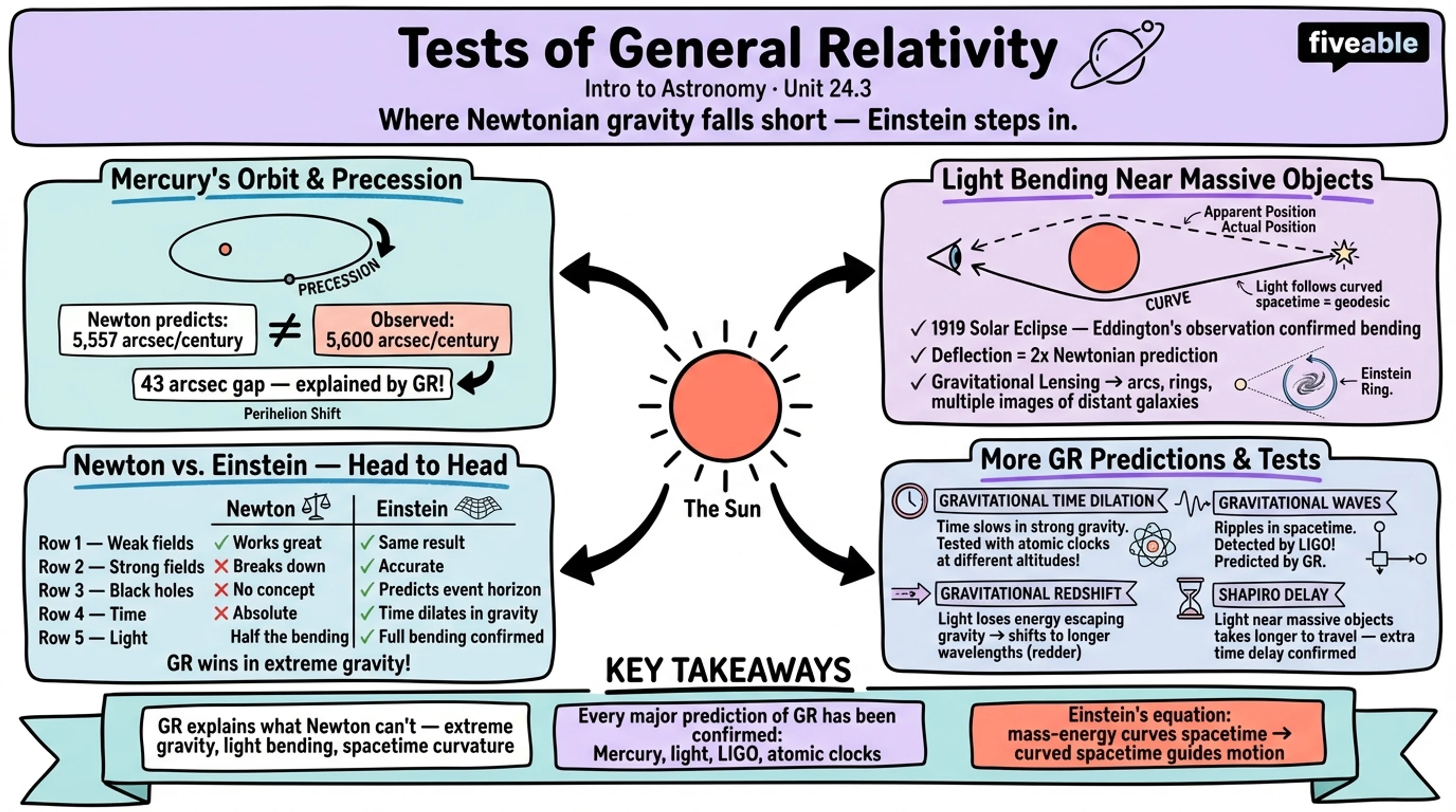 24.3 Tests of General Relativity - Intro to Astronomy - Unit 24 visual cheatsheet
