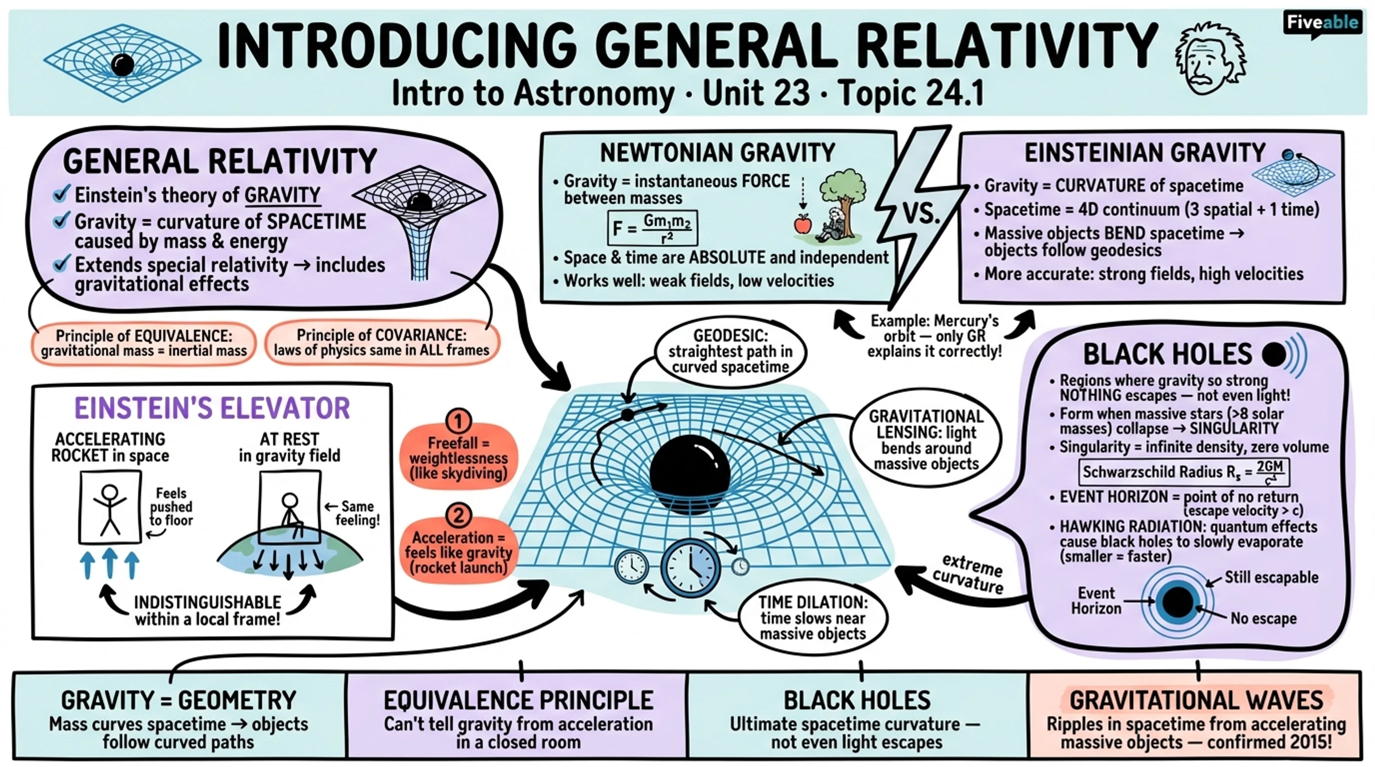 24.1 Introducing General Relativity - Intro to Astronomy - Unit 24 visual cheatsheet