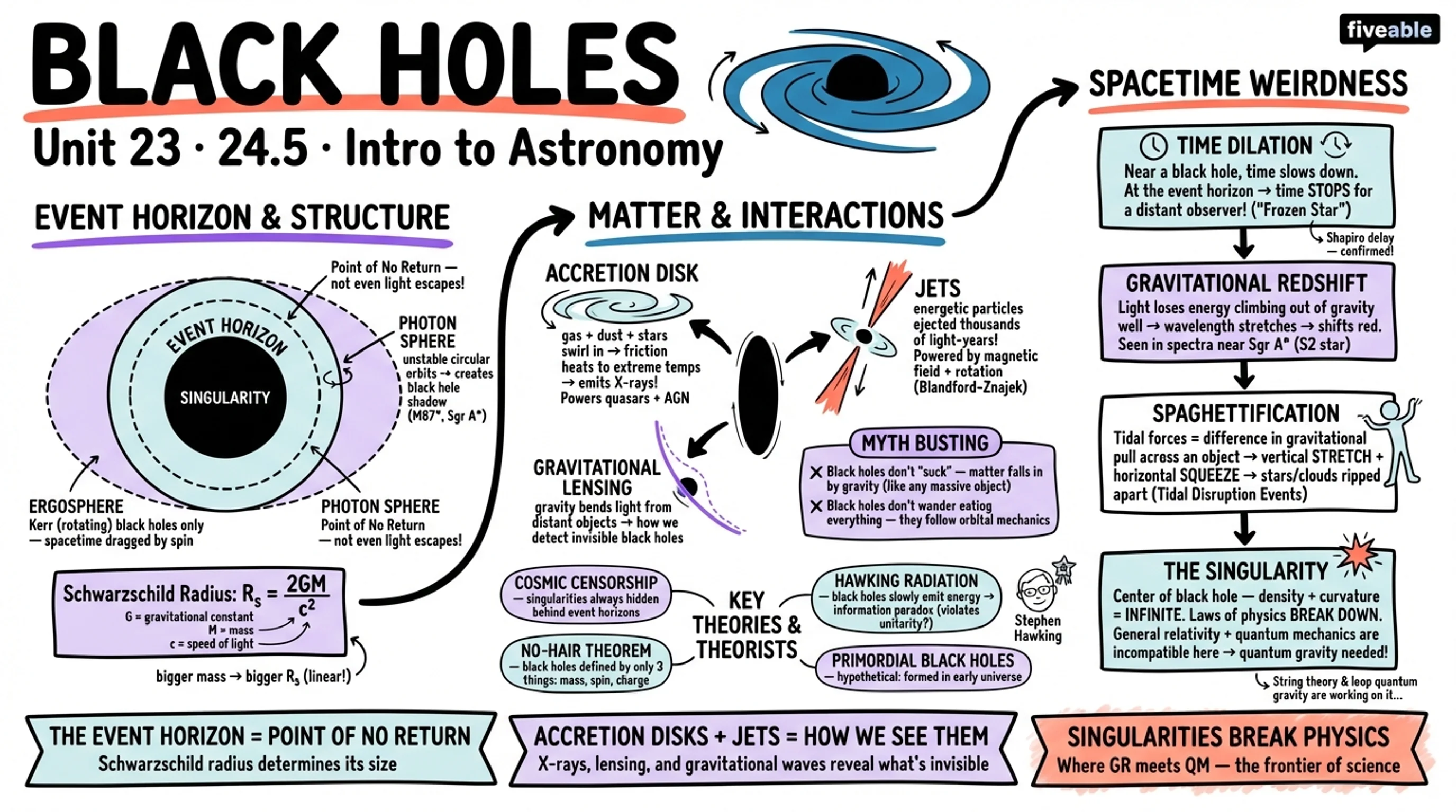 24.5 Black Holes - Intro to Astronomy - Unit 24 visual cheatsheet