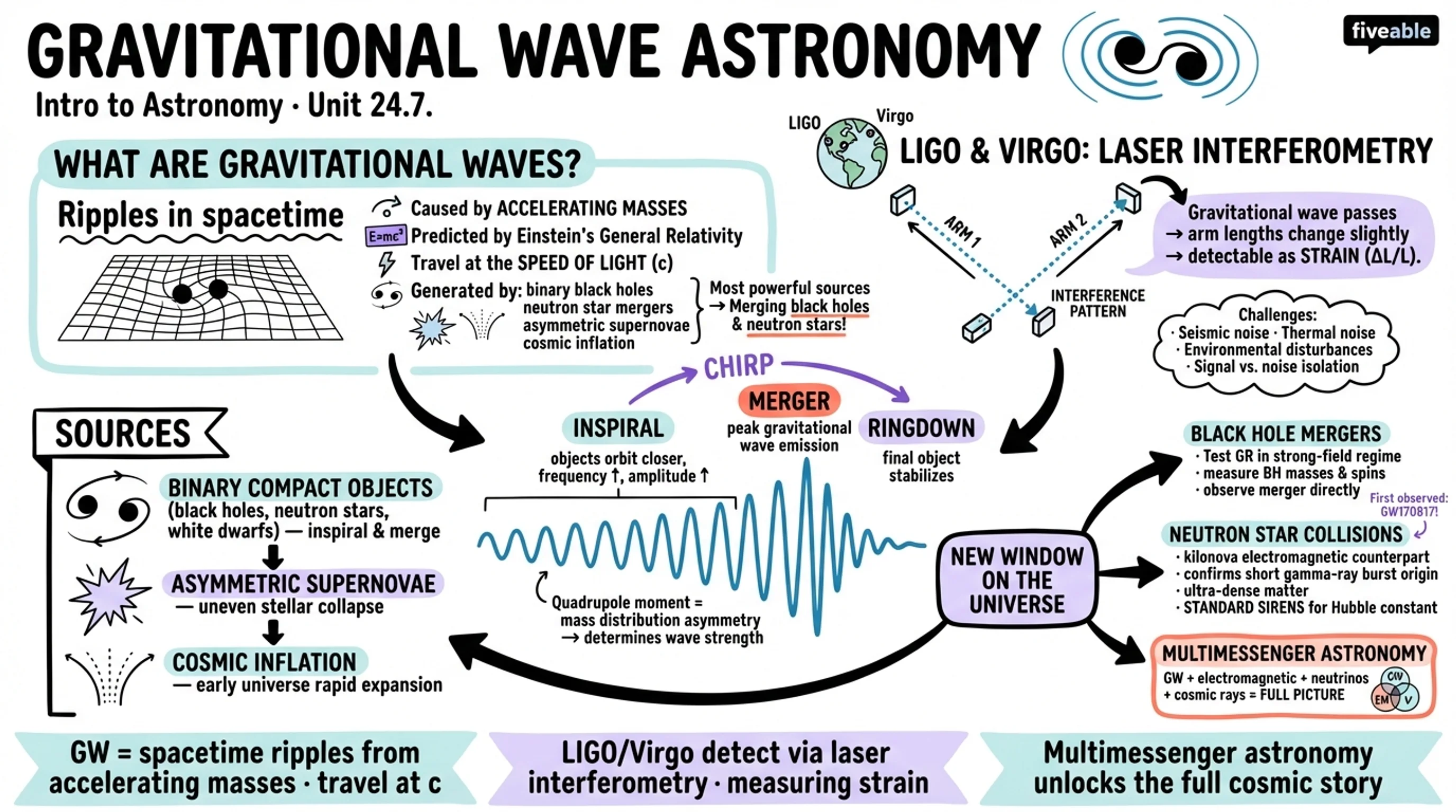 24.7 Gravitational Wave Astronomy - Intro to Astronomy - Unit 24 visual cheatsheet