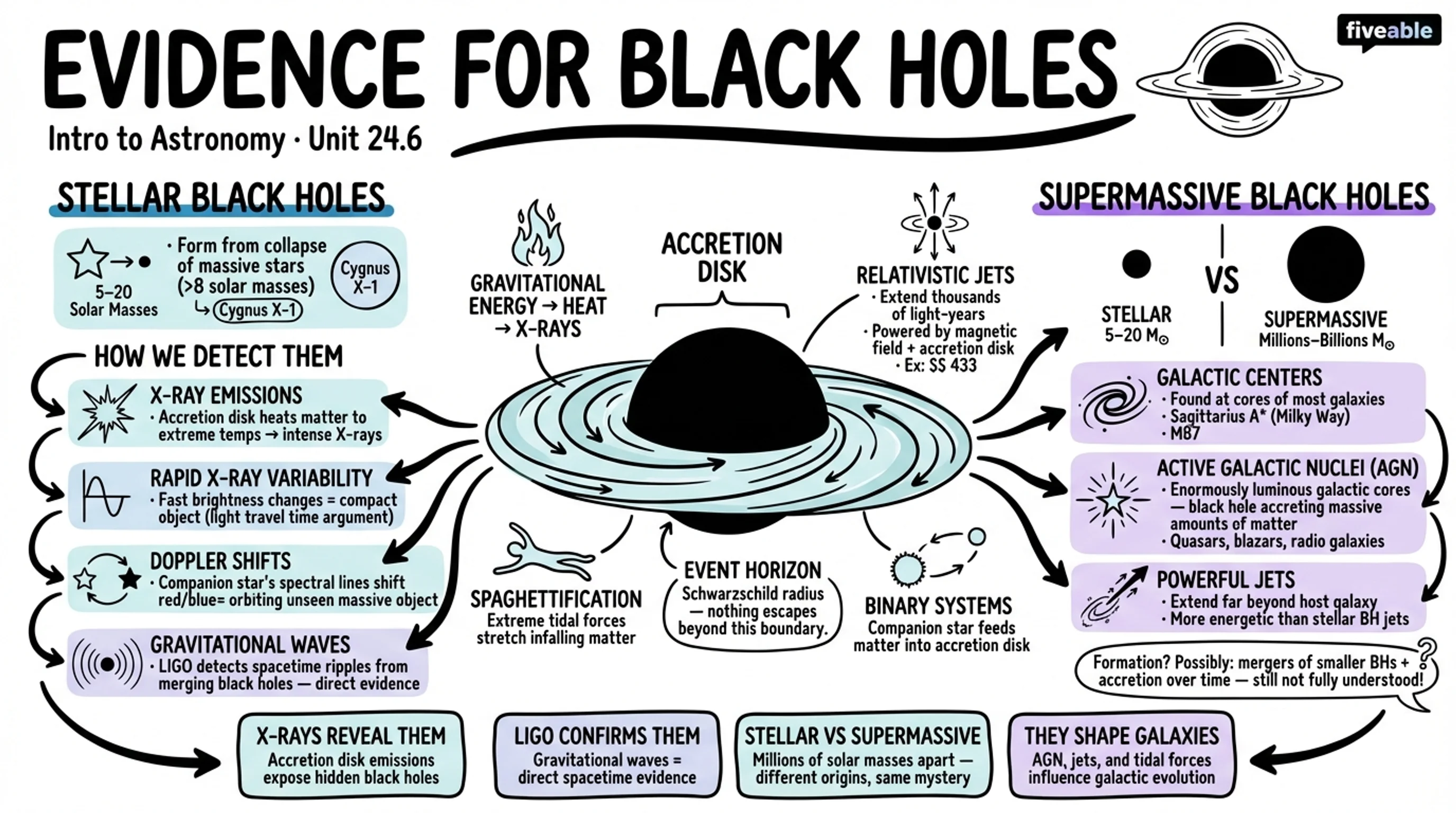 24.6 Evidence for Black Holes - Intro to Astronomy - Unit 24 visual cheatsheet