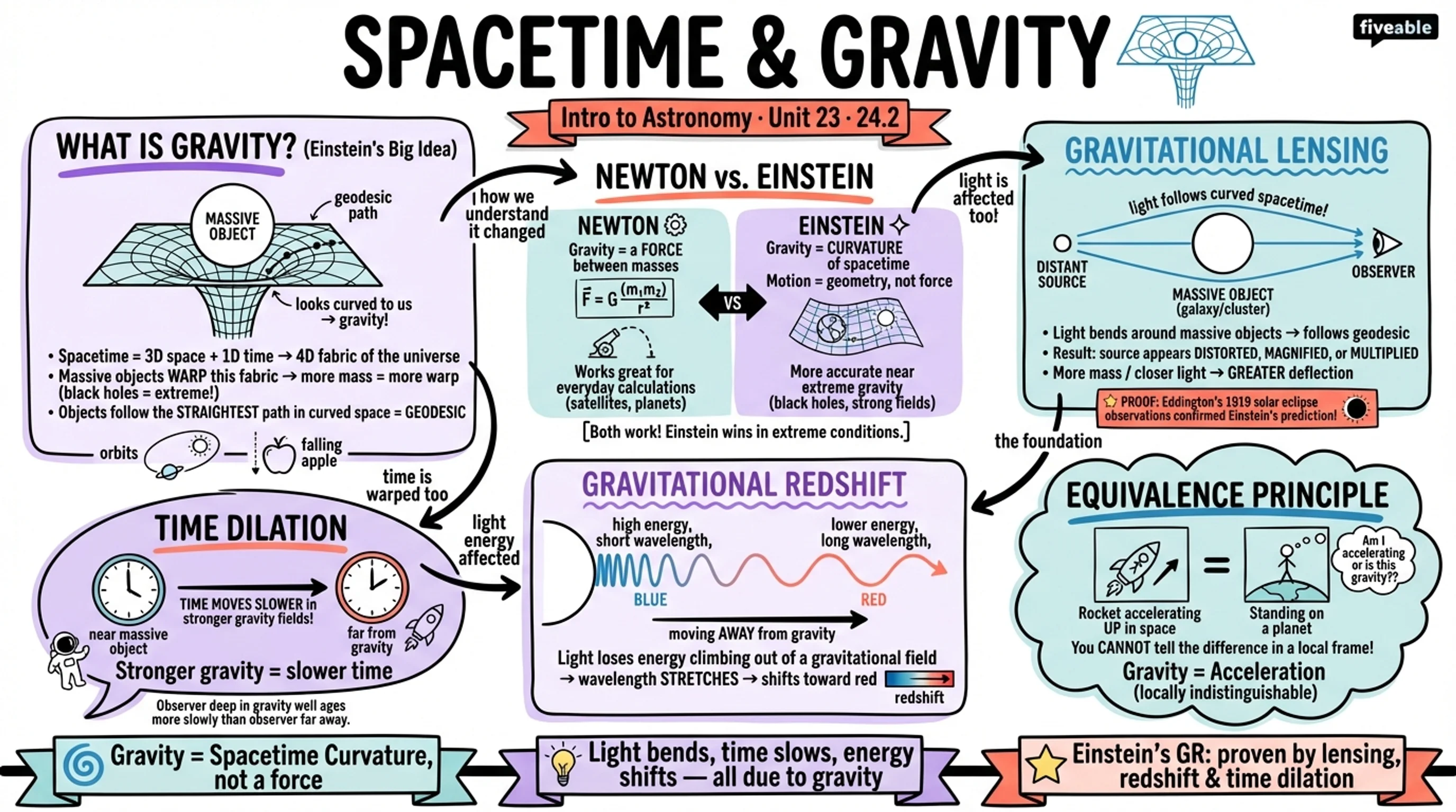 24.2 Spacetime and Gravity - Intro to Astronomy - Unit 24 visual cheatsheet