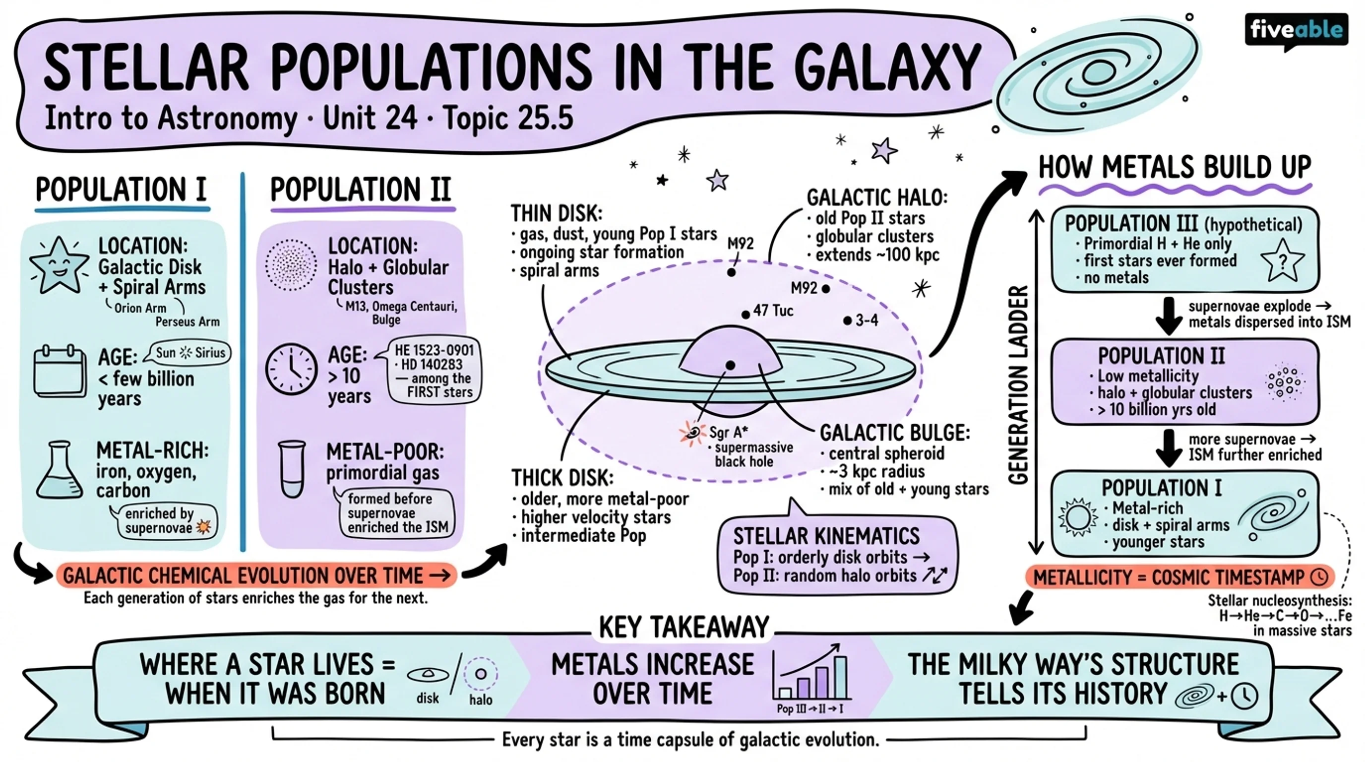 25.5 Stellar Populations in the Galaxy - Intro to Astronomy - Unit 25 visual cheatsheet