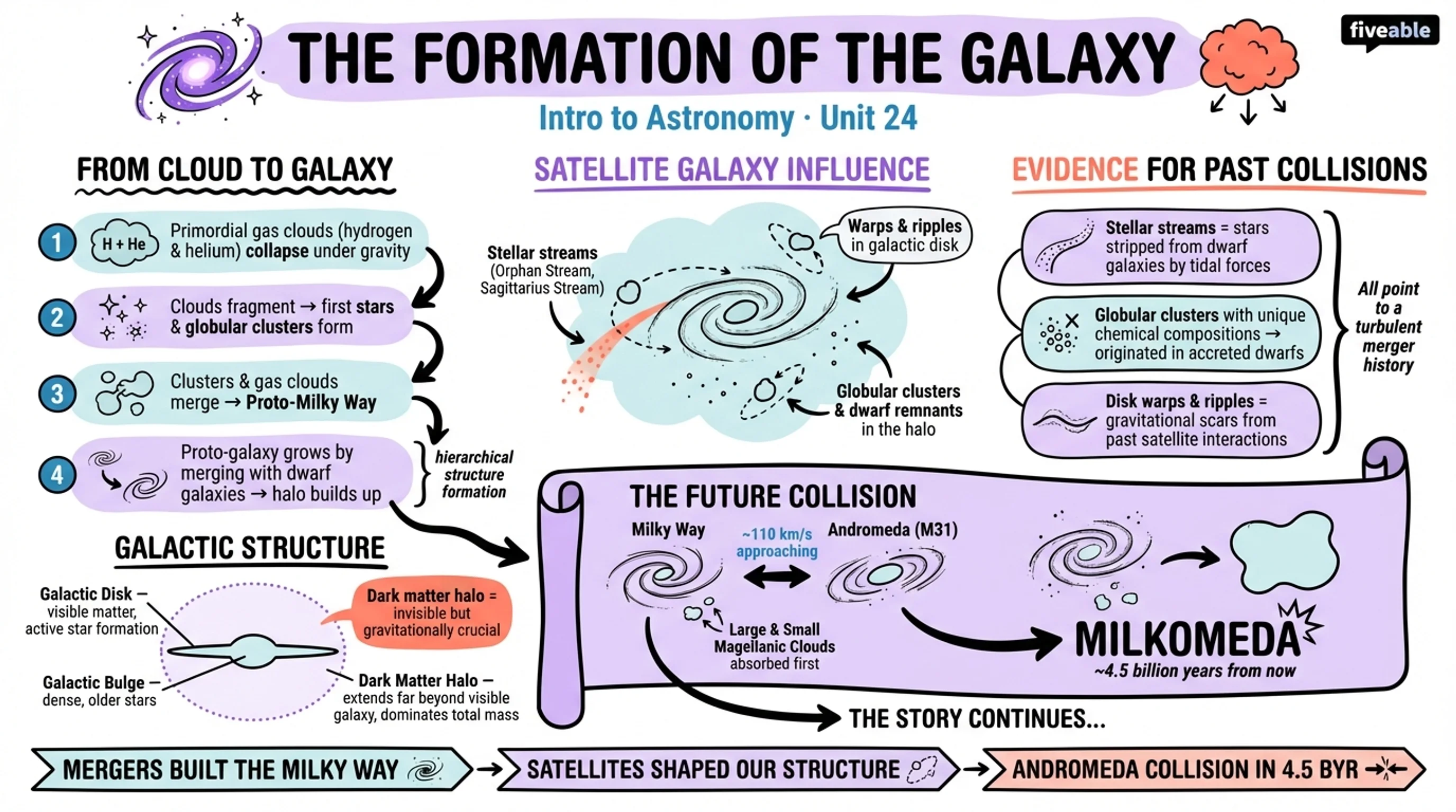 25.6 The Formation of the Galaxy - Intro to Astronomy - Unit 25 visual cheatsheet