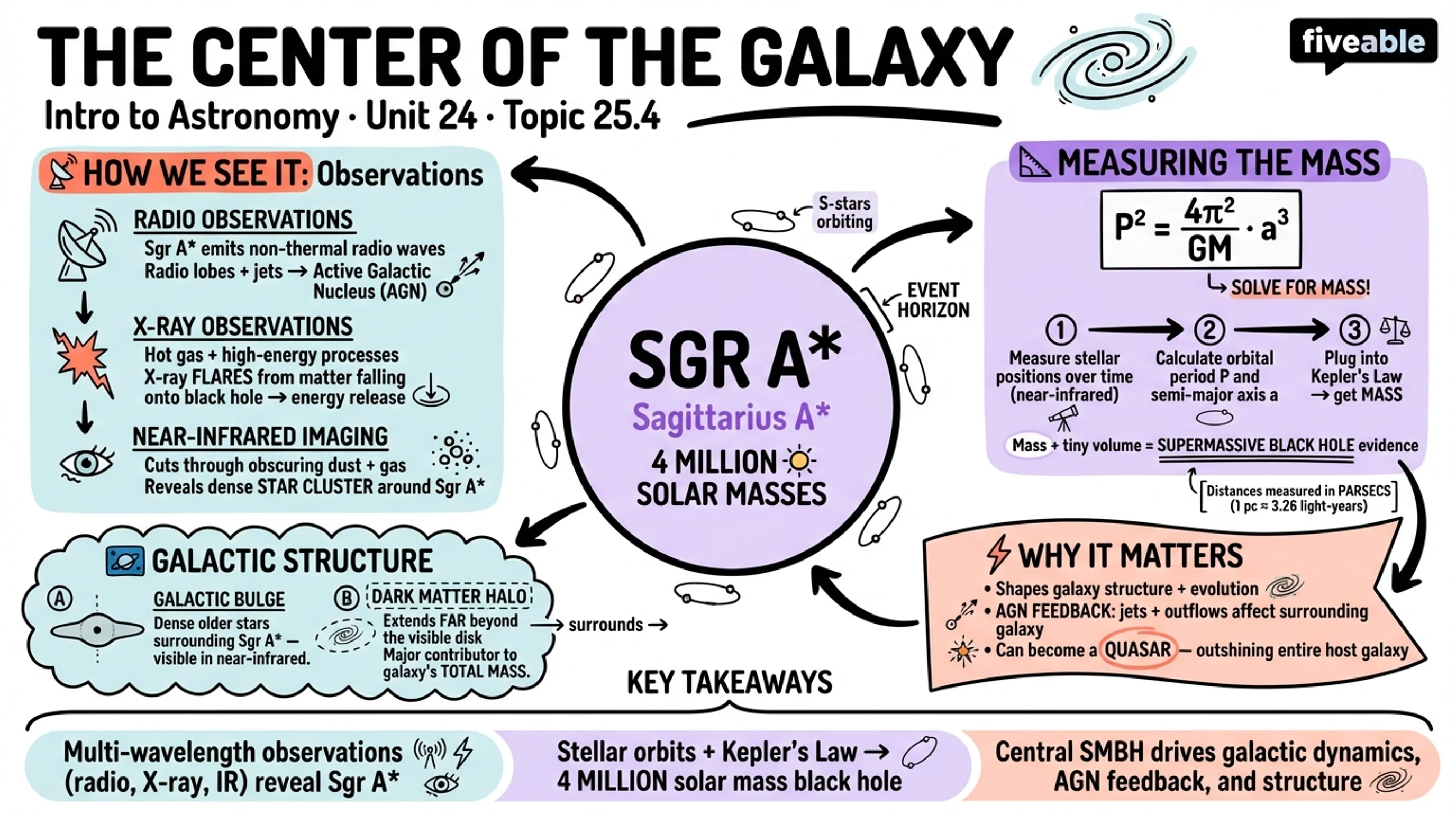 25.4 The Center of the Galaxy - Intro to Astronomy - Unit 25 visual cheatsheet
