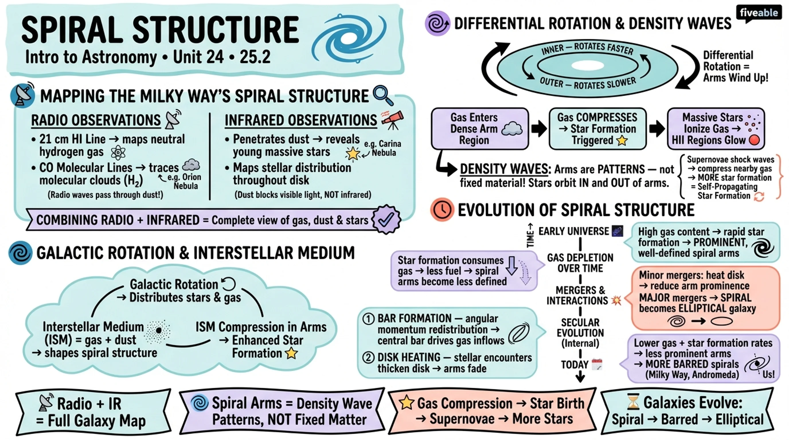 25.2 Spiral Structure - Intro to Astronomy - Unit 25 visual cheatsheet