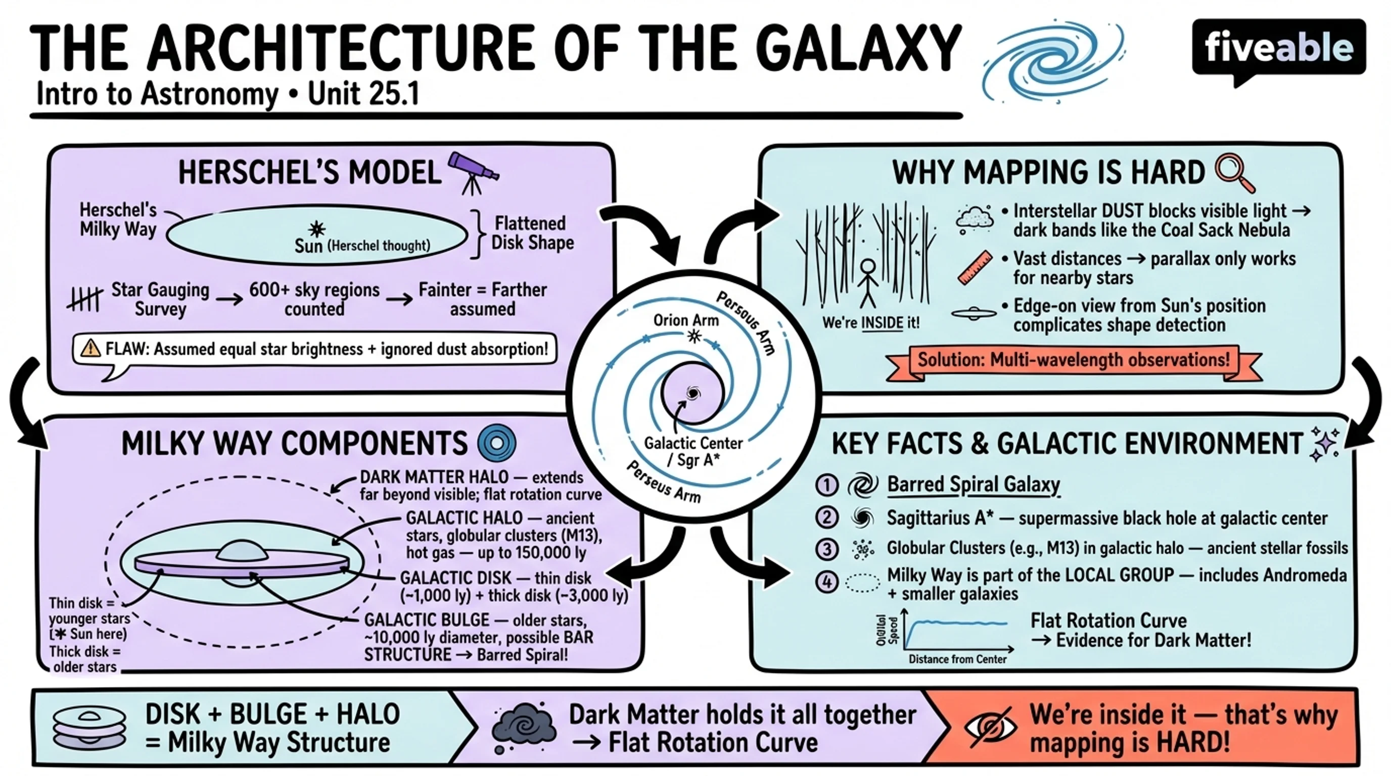 25.1 The Architecture of the Galaxy - Intro to Astronomy - Unit 25 visual cheatsheet