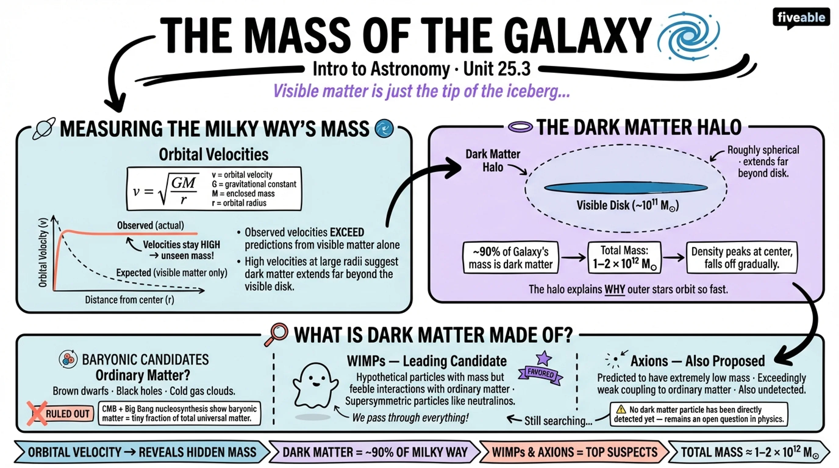 25.3 The Mass of the Galaxy - Intro to Astronomy - Unit 25 visual cheatsheet