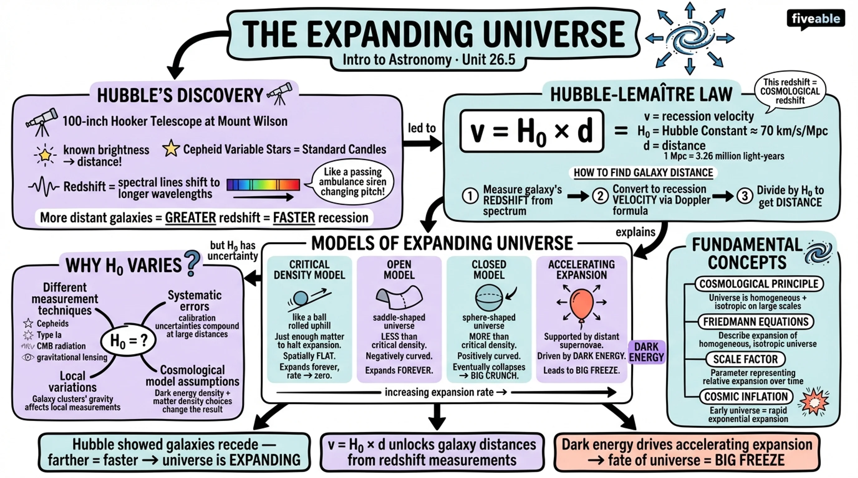 26.5 The Expanding Universe - Intro to Astronomy - Unit 26 visual cheatsheet