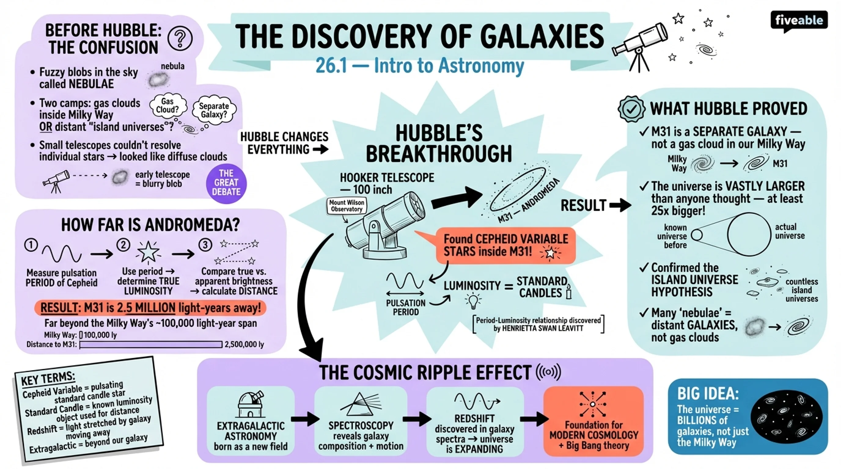26.1 The Discovery of Galaxies - Intro to Astronomy - Unit 26 visual cheatsheet