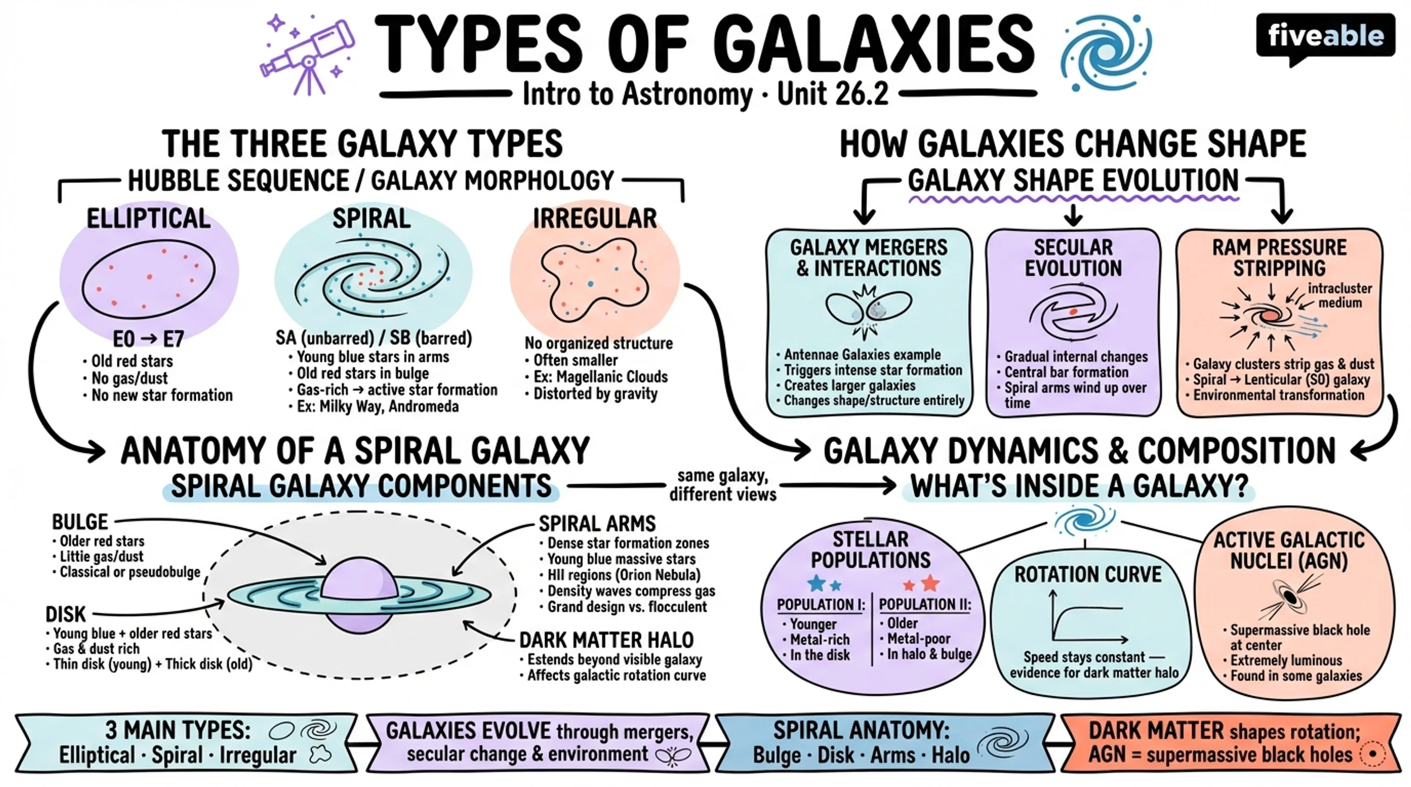 26.2 Types of Galaxies - Intro to Astronomy - Unit 26 visual cheatsheet