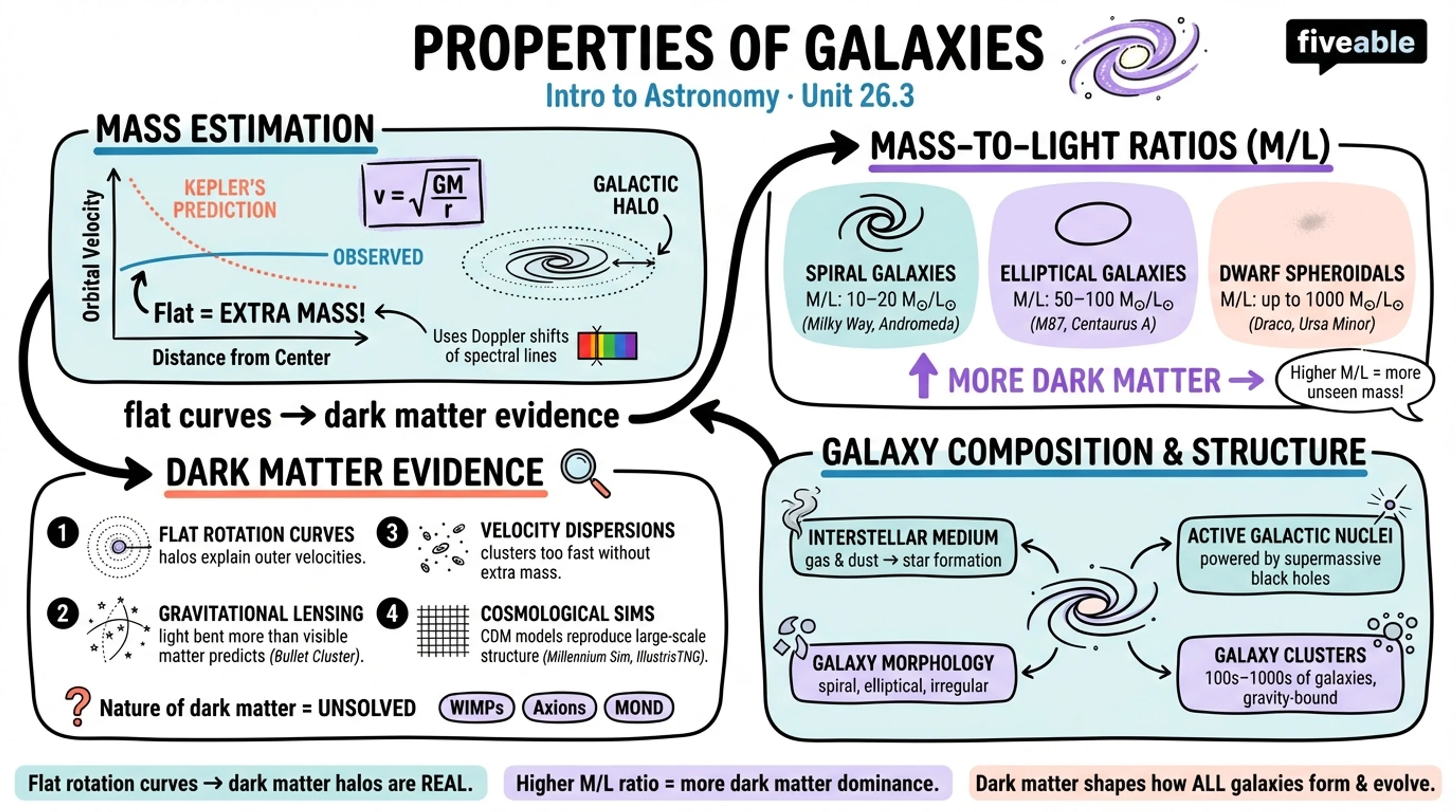 26.3 Properties of Galaxies - Intro to Astronomy - Unit 26 visual cheatsheet