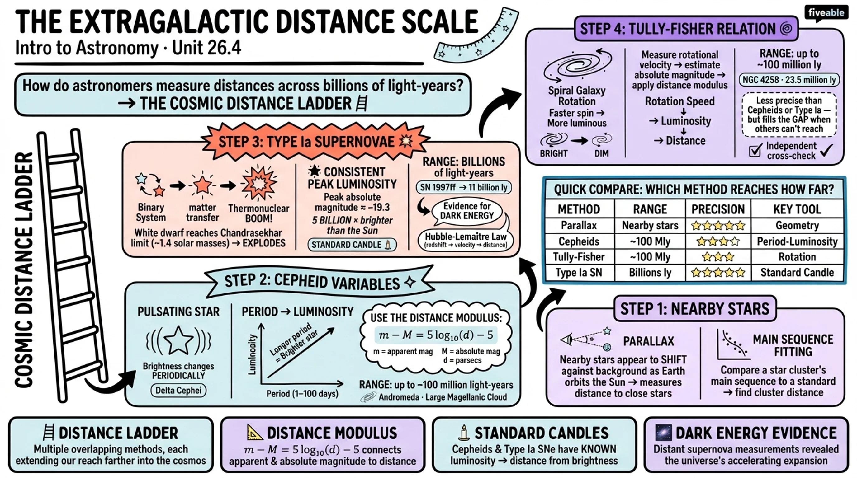 26.4 The Extragalactic Distance Scale - Intro to Astronomy - Unit 26 visual cheatsheet