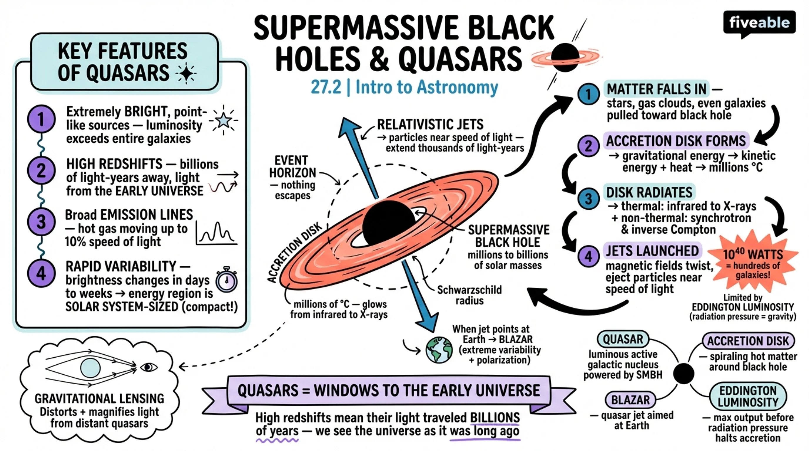 27.2 Supermassive Black Holes: What Quasars Really Are - Intro to Astronomy - Unit 27 visual cheatsheet