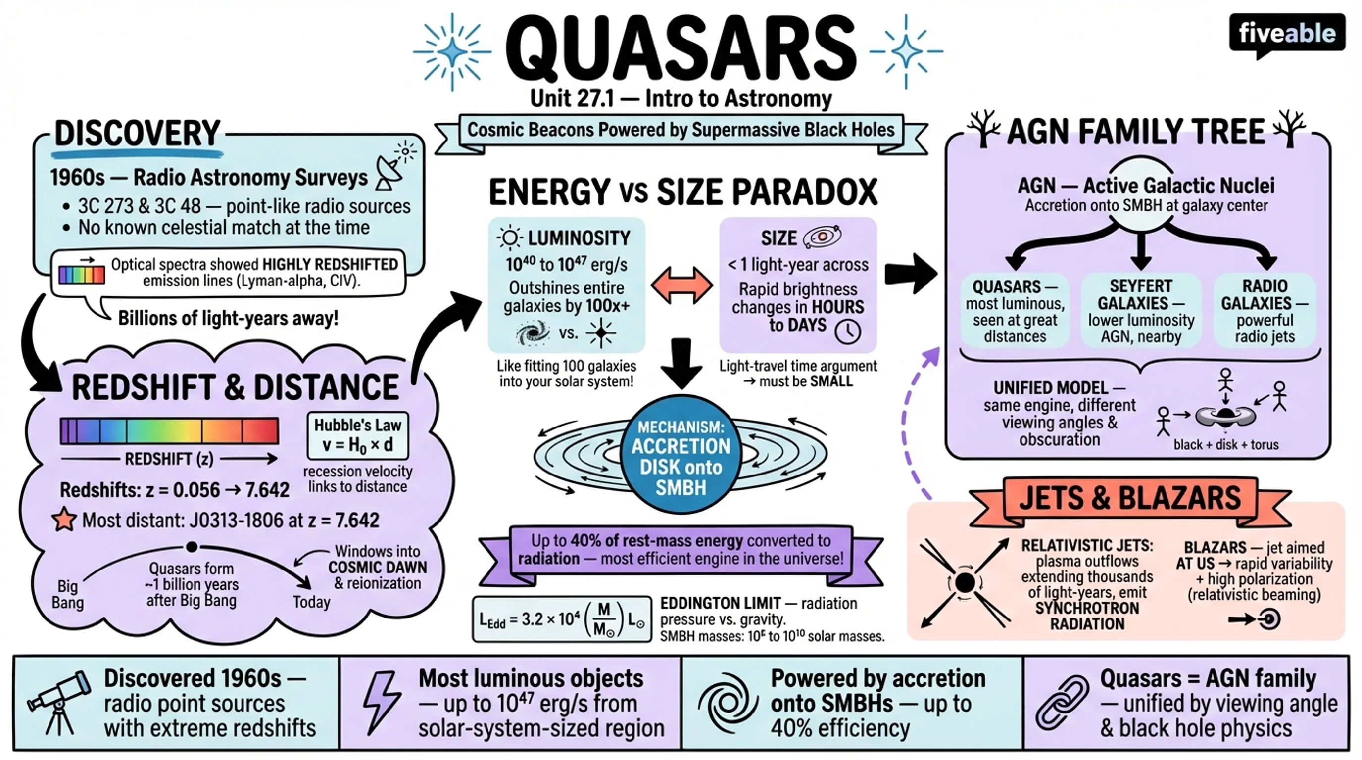 27.1 Quasars - Intro to Astronomy - Unit 27 visual cheatsheet