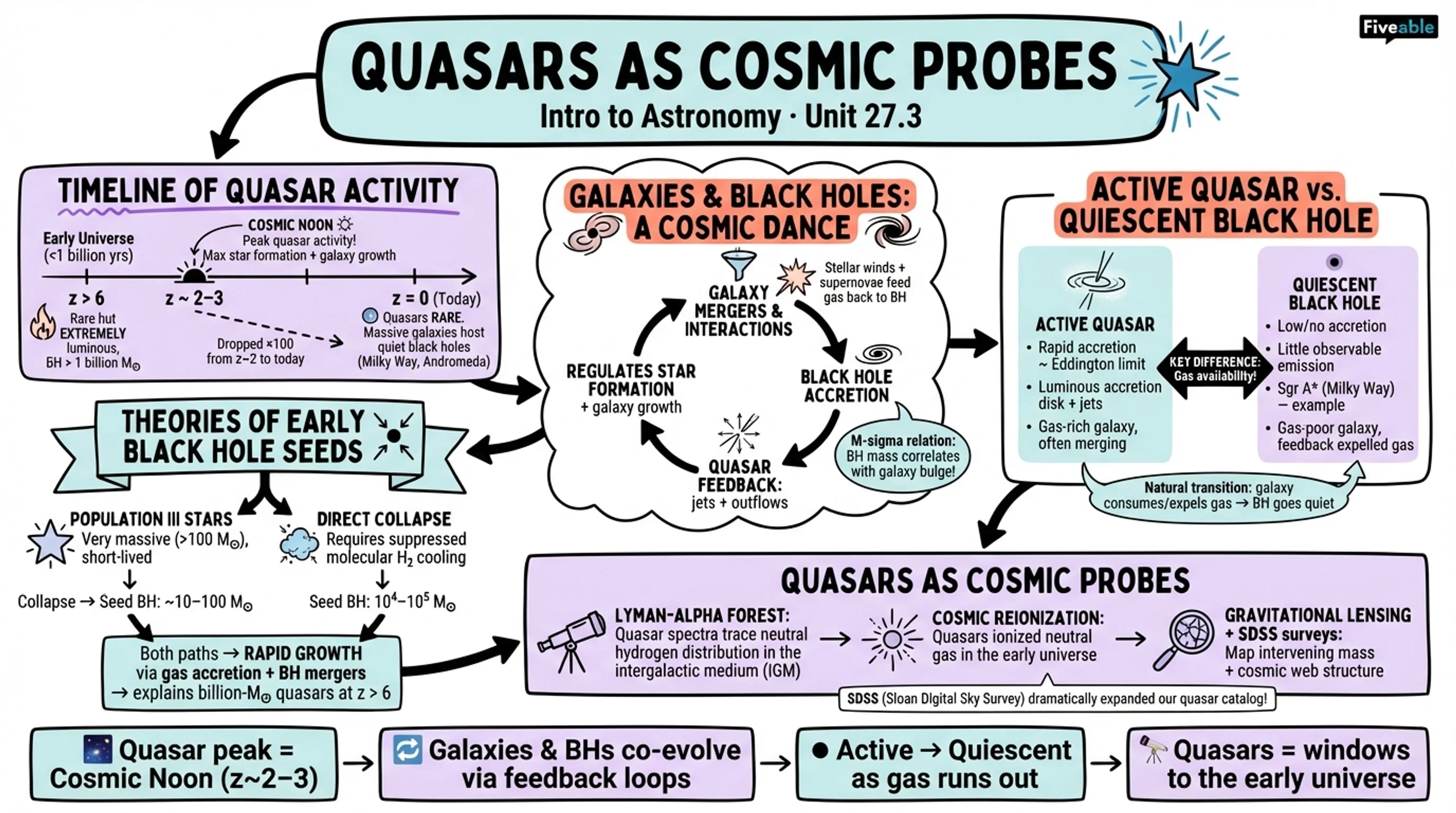 27.3 Quasars as Probes of Evolution in the Universe - Intro to Astronomy - Unit 27 visual cheatsheet