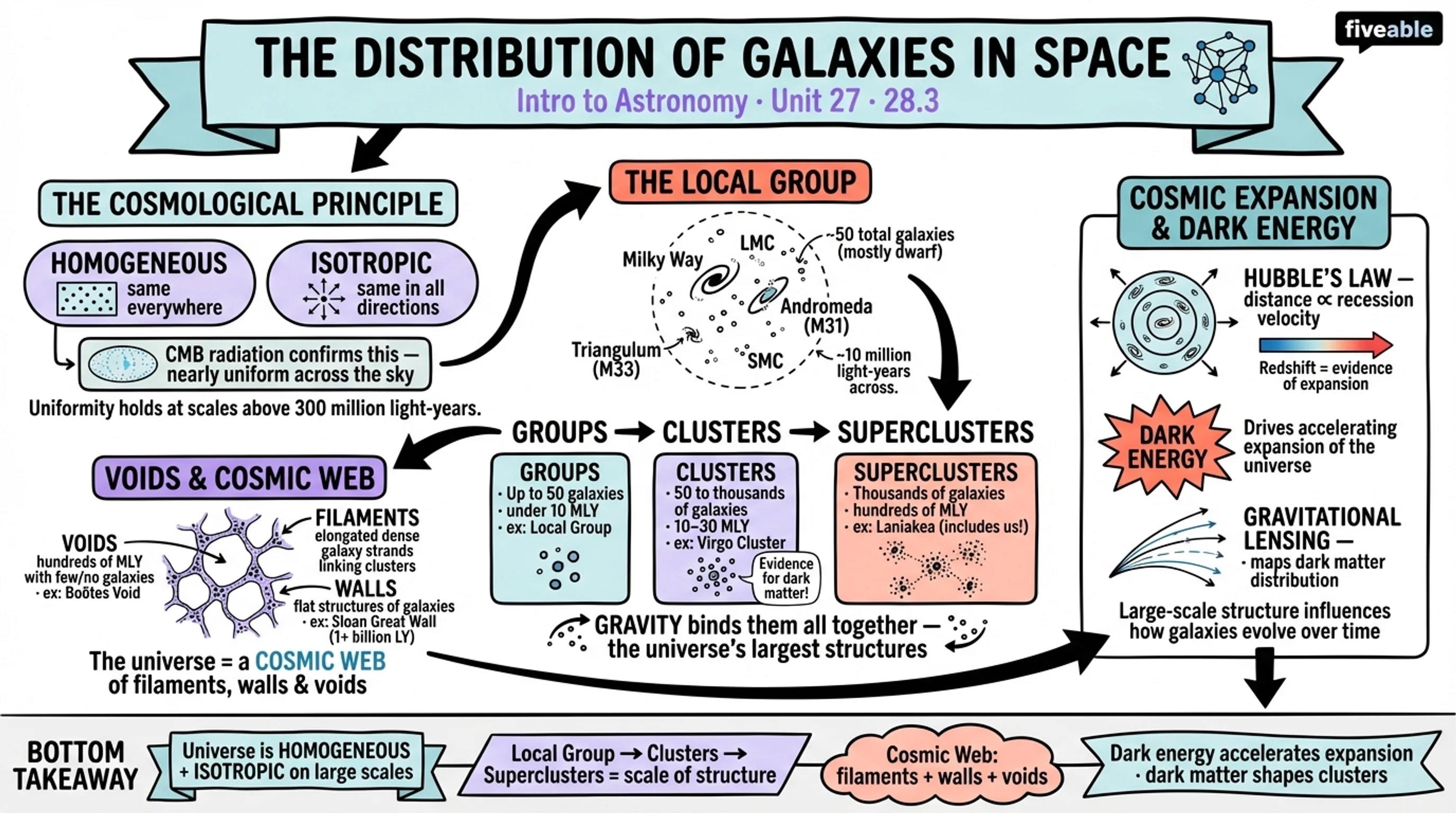 28.3 The Distribution of Galaxies in Space - Intro to Astronomy - Unit 28 visual cheatsheet