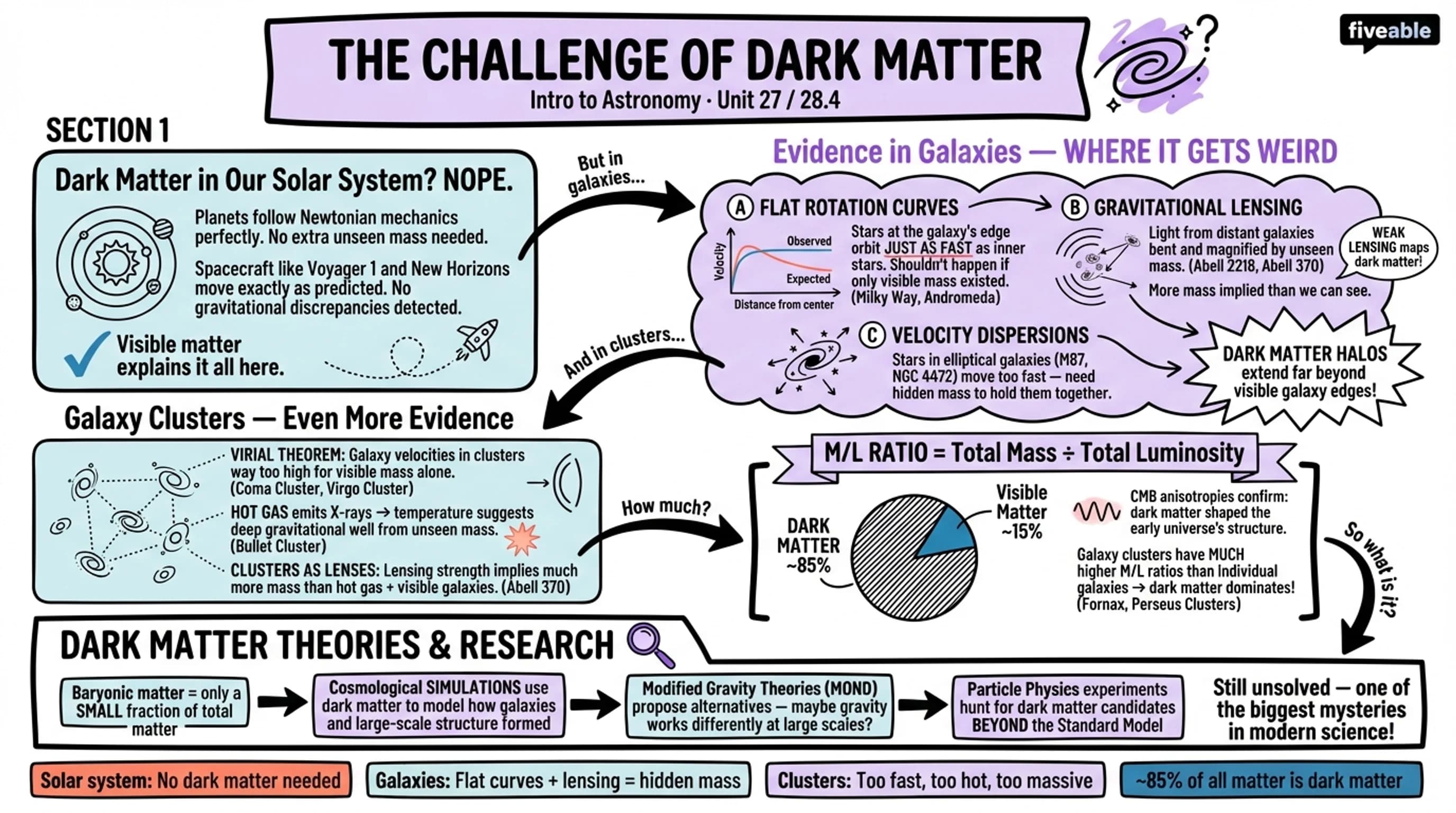 28.4 The Challenge of Dark Matter - Intro to Astronomy - Unit 28 visual cheatsheet