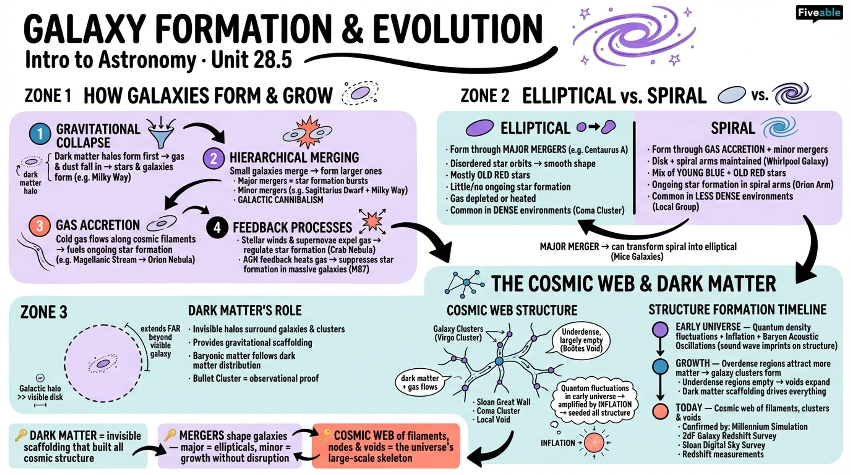 28.5 The Formation and Evolution of Galaxies and Structure in the Universe - Intro to Astronomy - Unit 28 visual cheatsheet