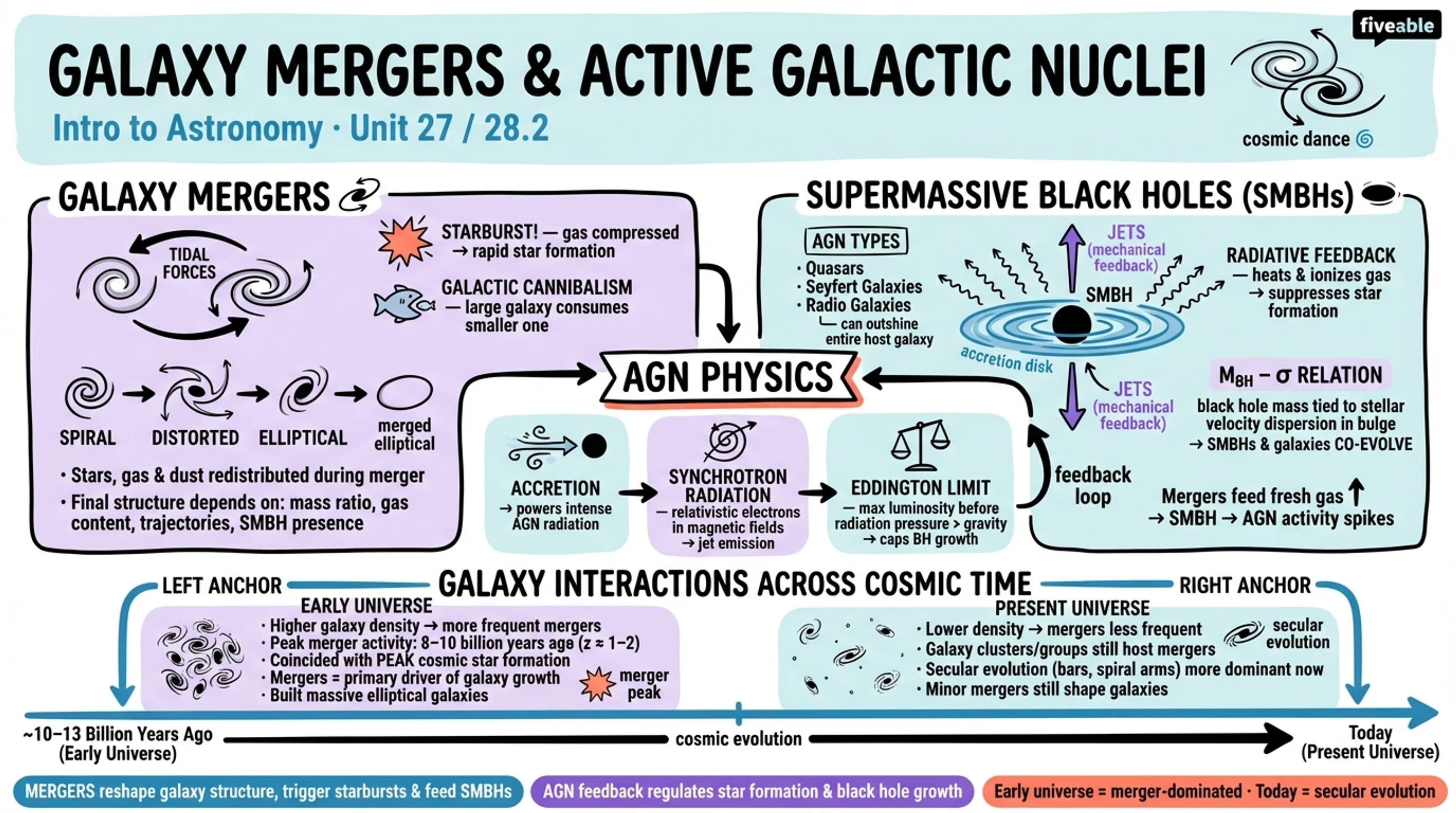 28.2 Galaxy Mergers and Active Galactic Nuclei - Intro to Astronomy - Unit 28 visual cheatsheet