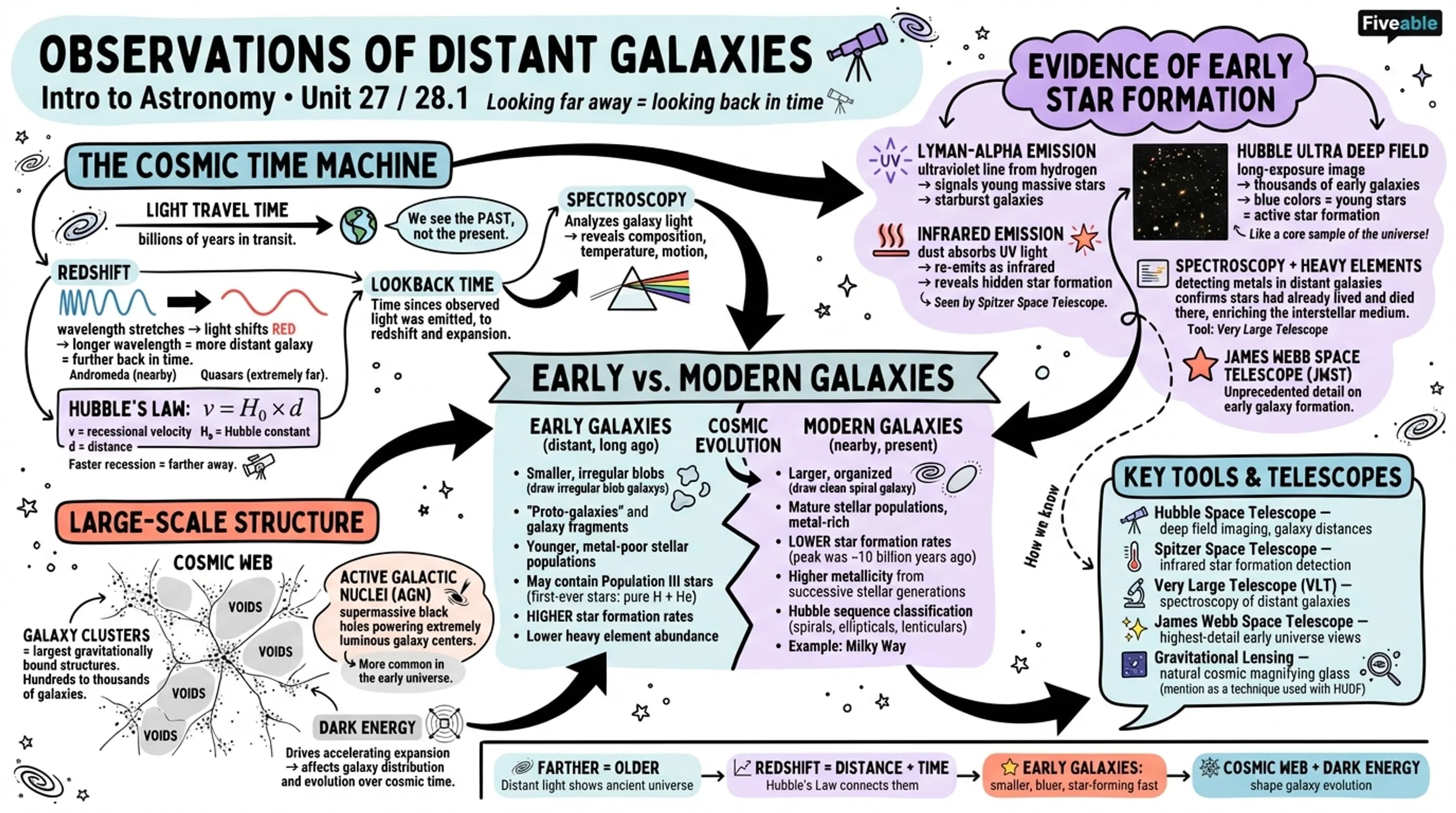 28.1 Observations of Distant Galaxies - Intro to Astronomy - Unit 28 visual cheatsheet