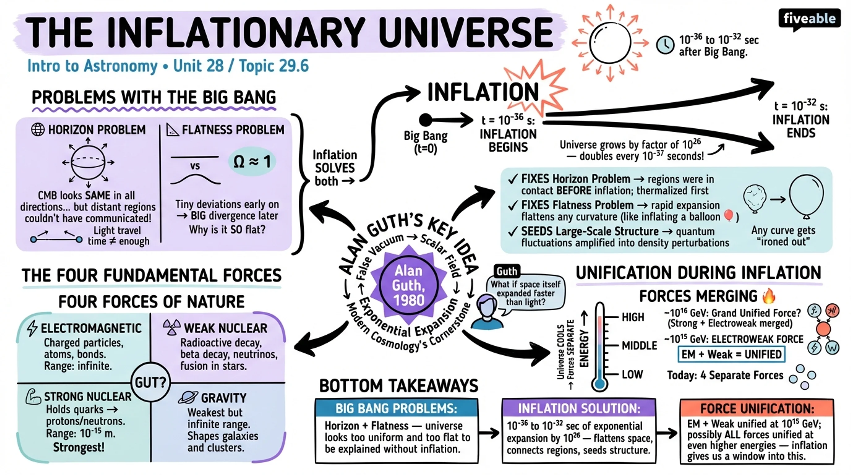 29.6 The Inflationary Universe - Intro to Astronomy - Unit 29 visual cheatsheet