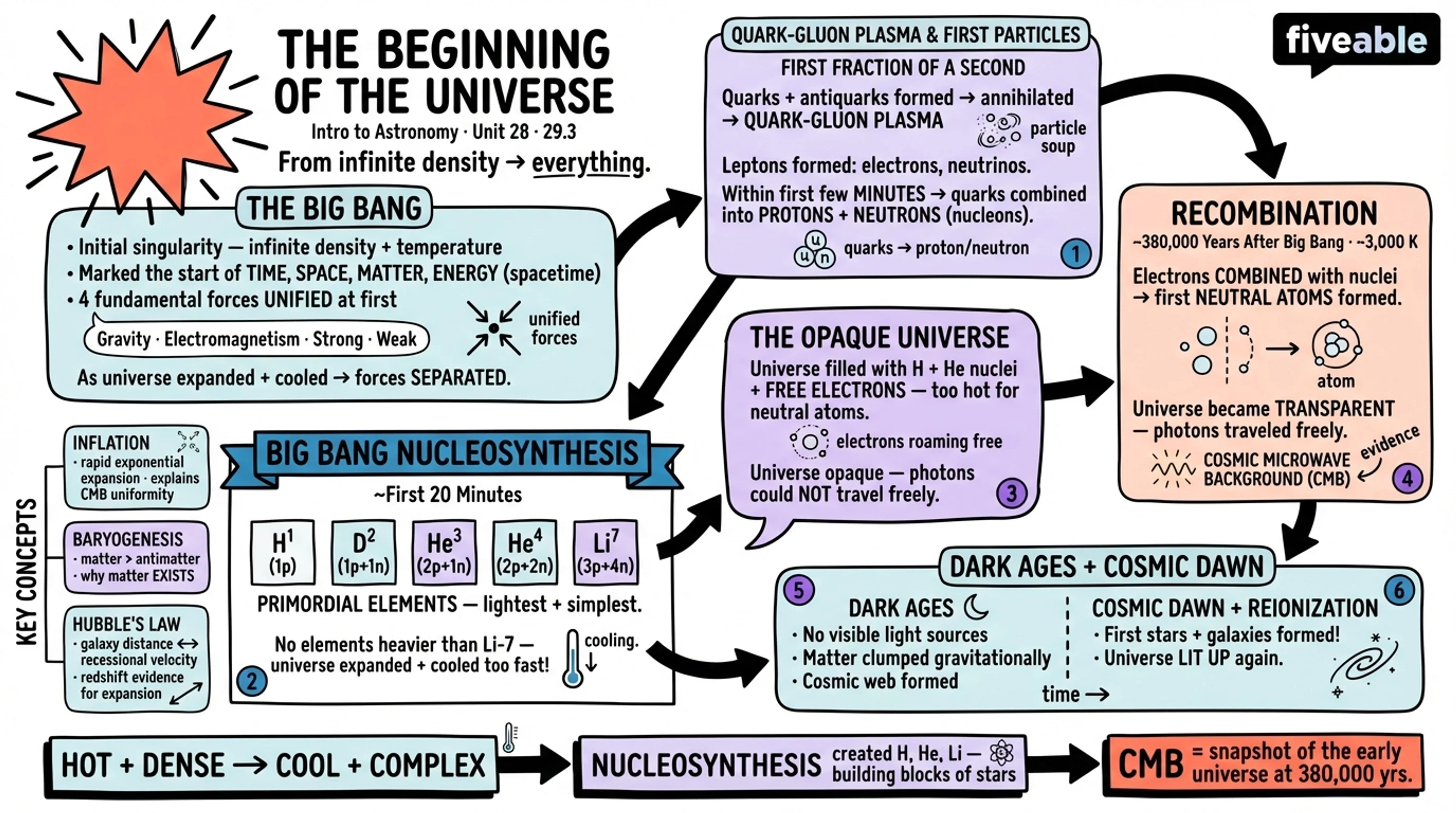 29.3 The Beginning of the Universe - Intro to Astronomy - Unit 29 visual cheatsheet