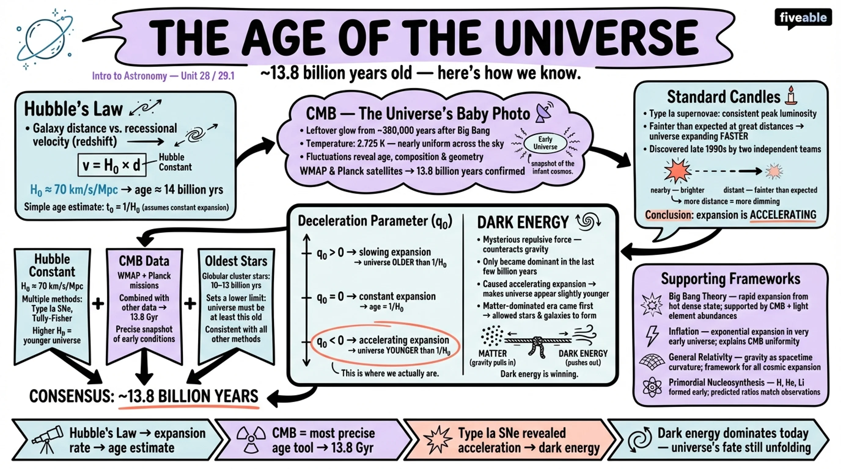 29.1 The Age of the Universe - Intro to Astronomy - Unit 29 visual cheatsheet