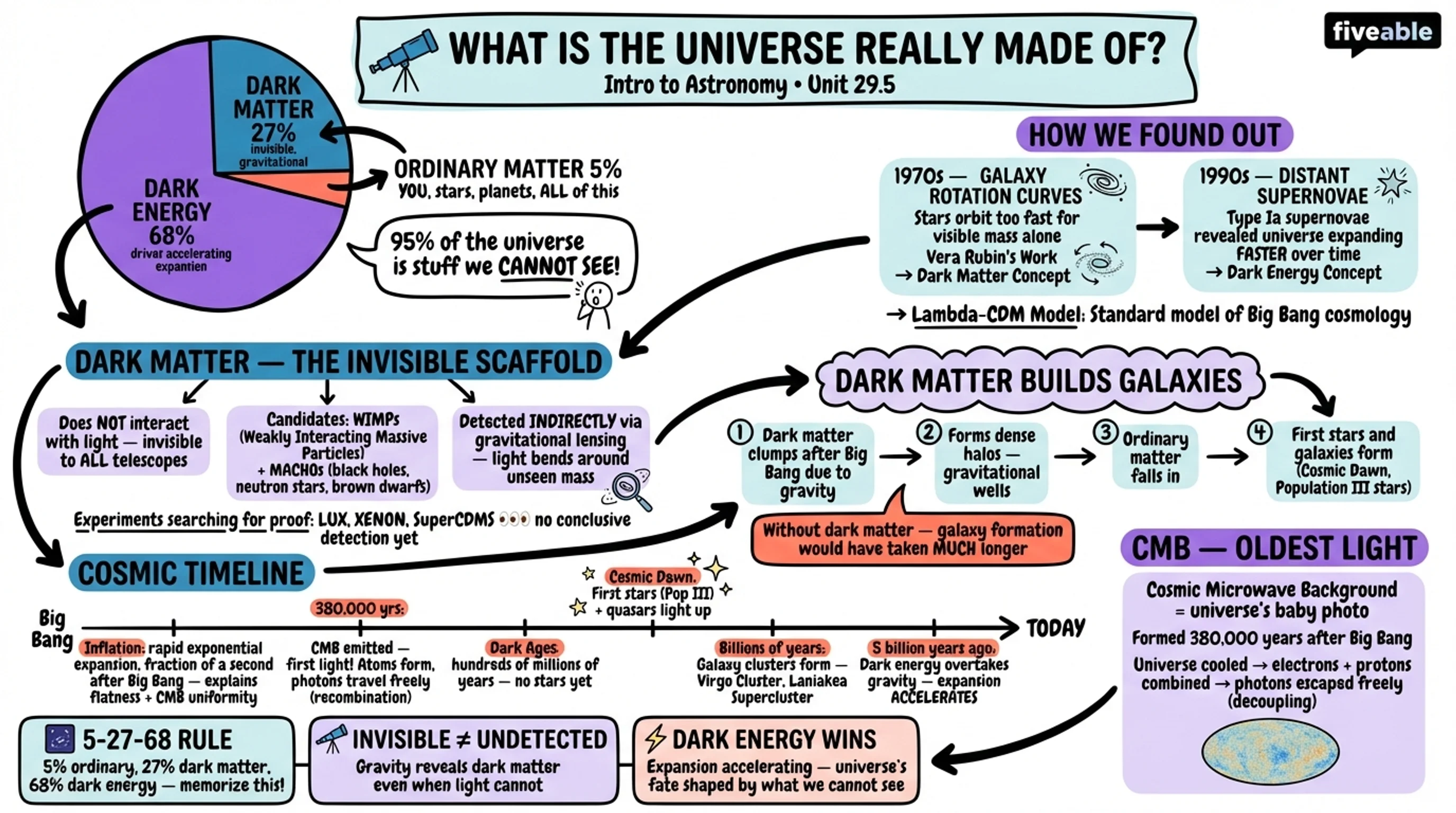29.5 What Is the Universe Really Made Of? - Intro to Astronomy - Unit 29 visual cheatsheet