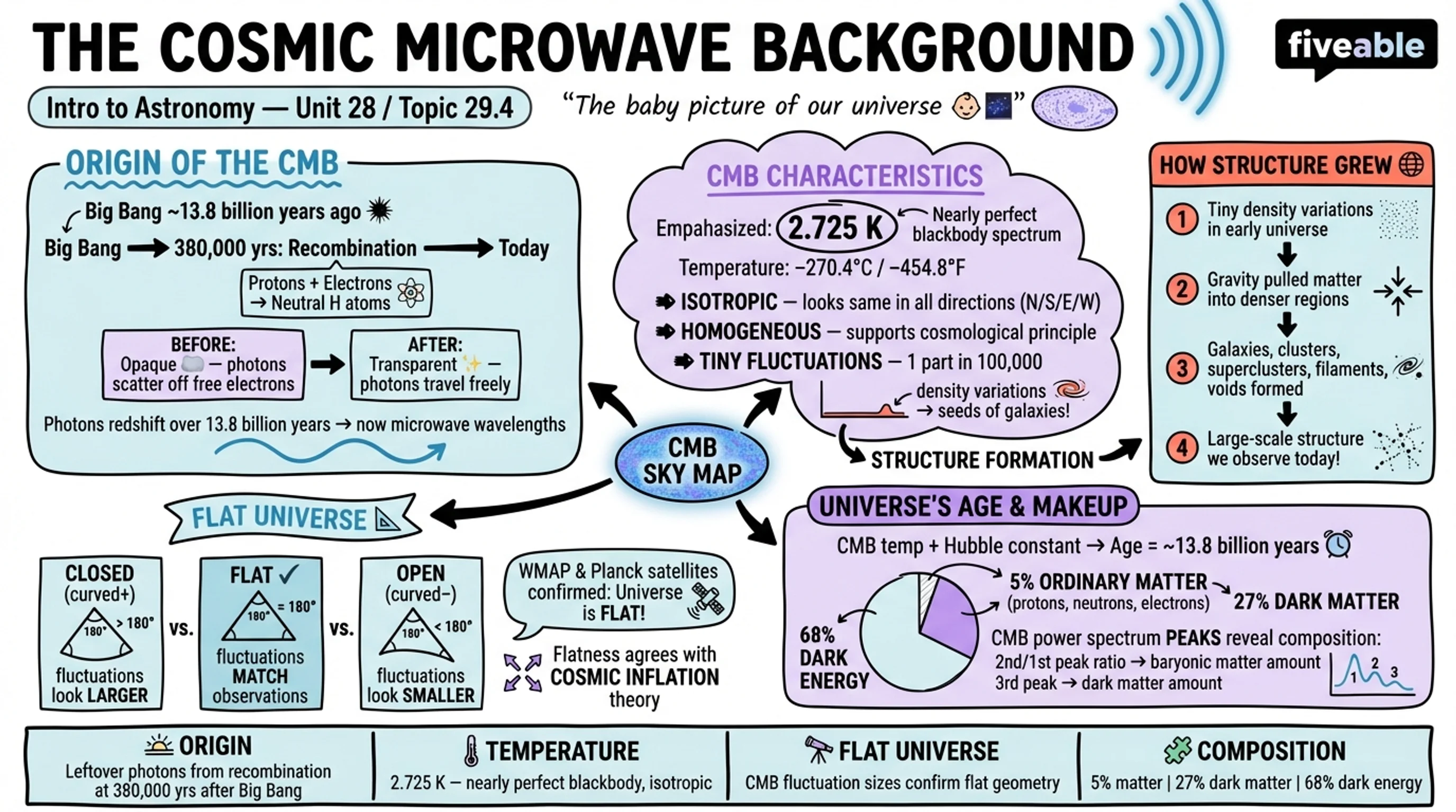 29.4 The Cosmic Microwave Background - Intro to Astronomy - Unit 29 visual cheatsheet