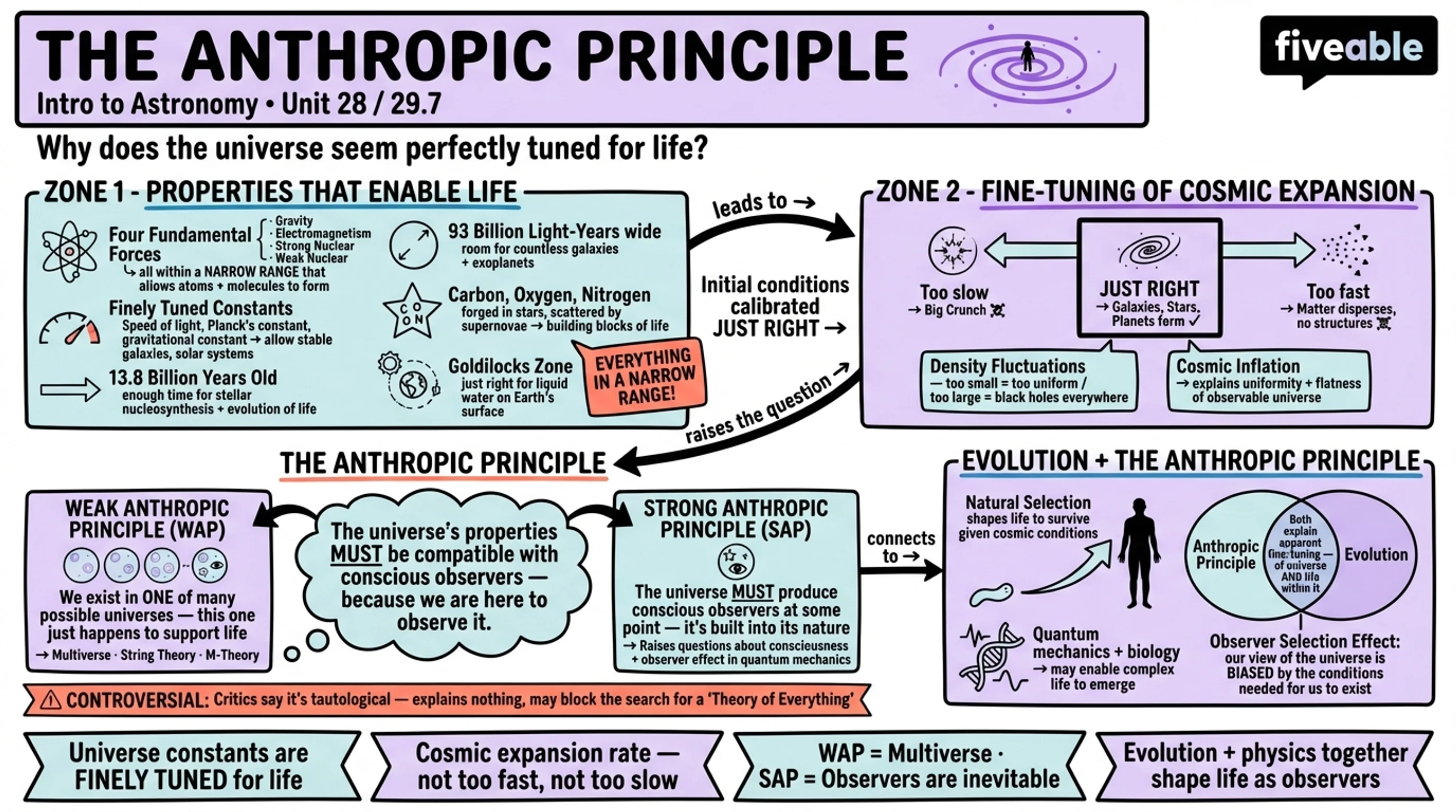 29.7 The Anthropic Principle - Intro to Astronomy - Unit 29 visual cheatsheet