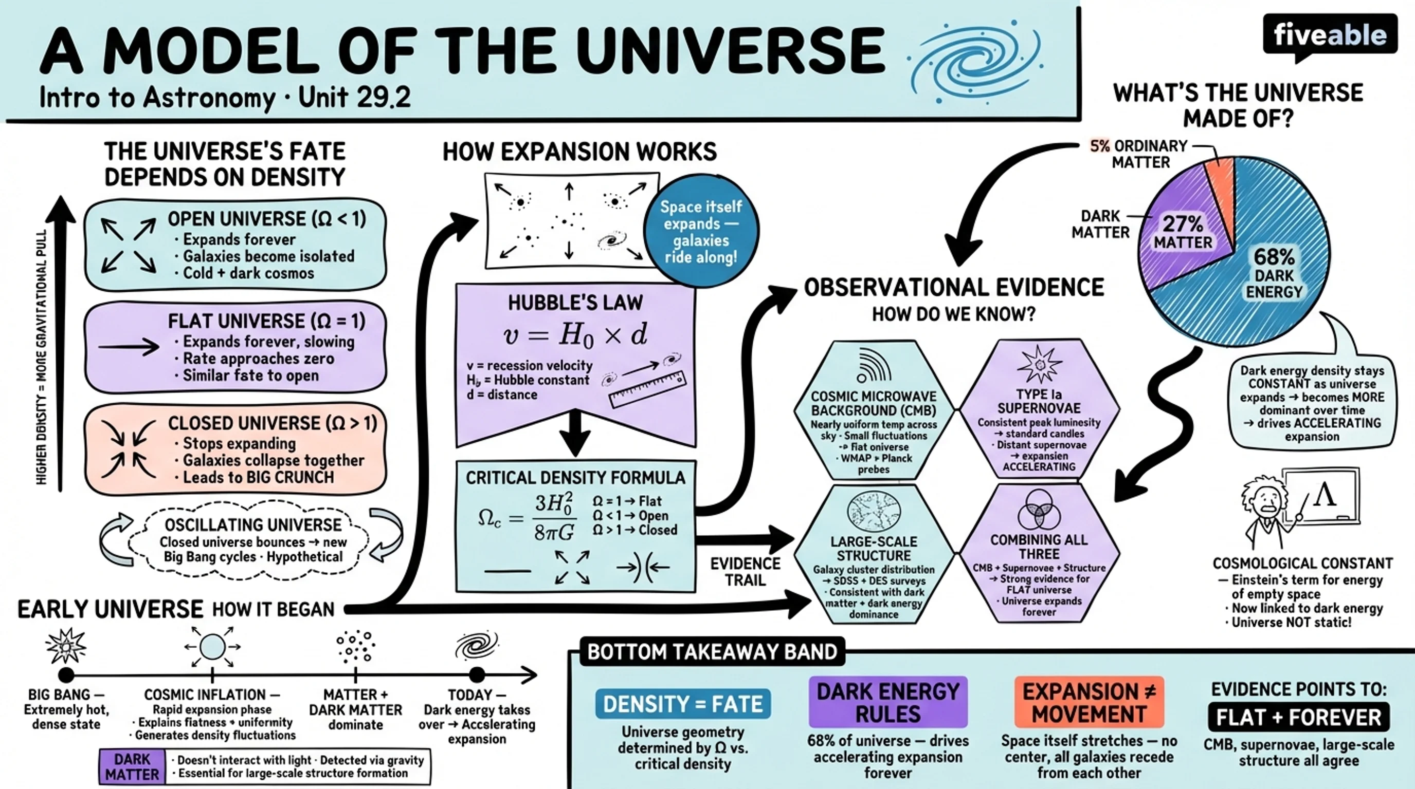 29.2 A Model of the Universe - Intro to Astronomy - Unit 29 visual cheatsheet