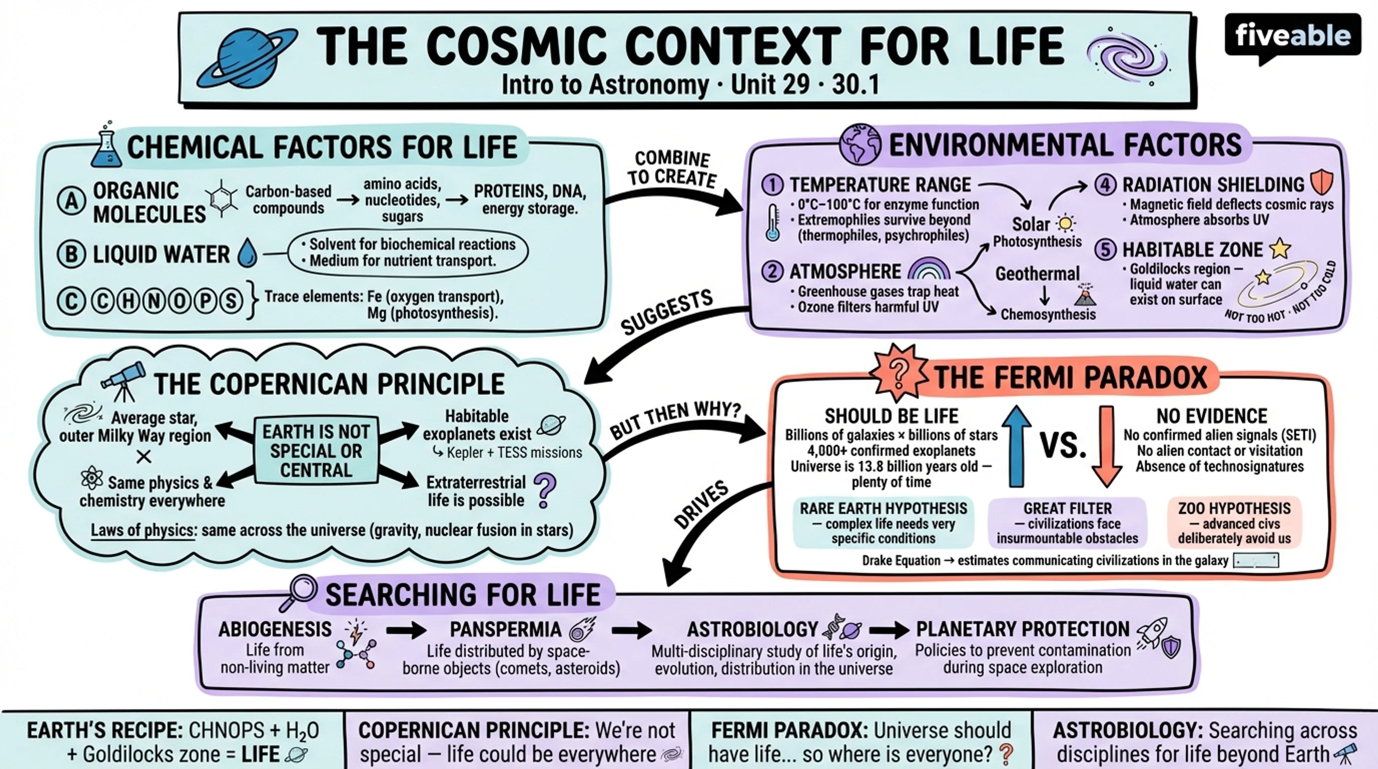 30.1 The Cosmic Context for Life - Intro to Astronomy - Unit 30 visual cheatsheet