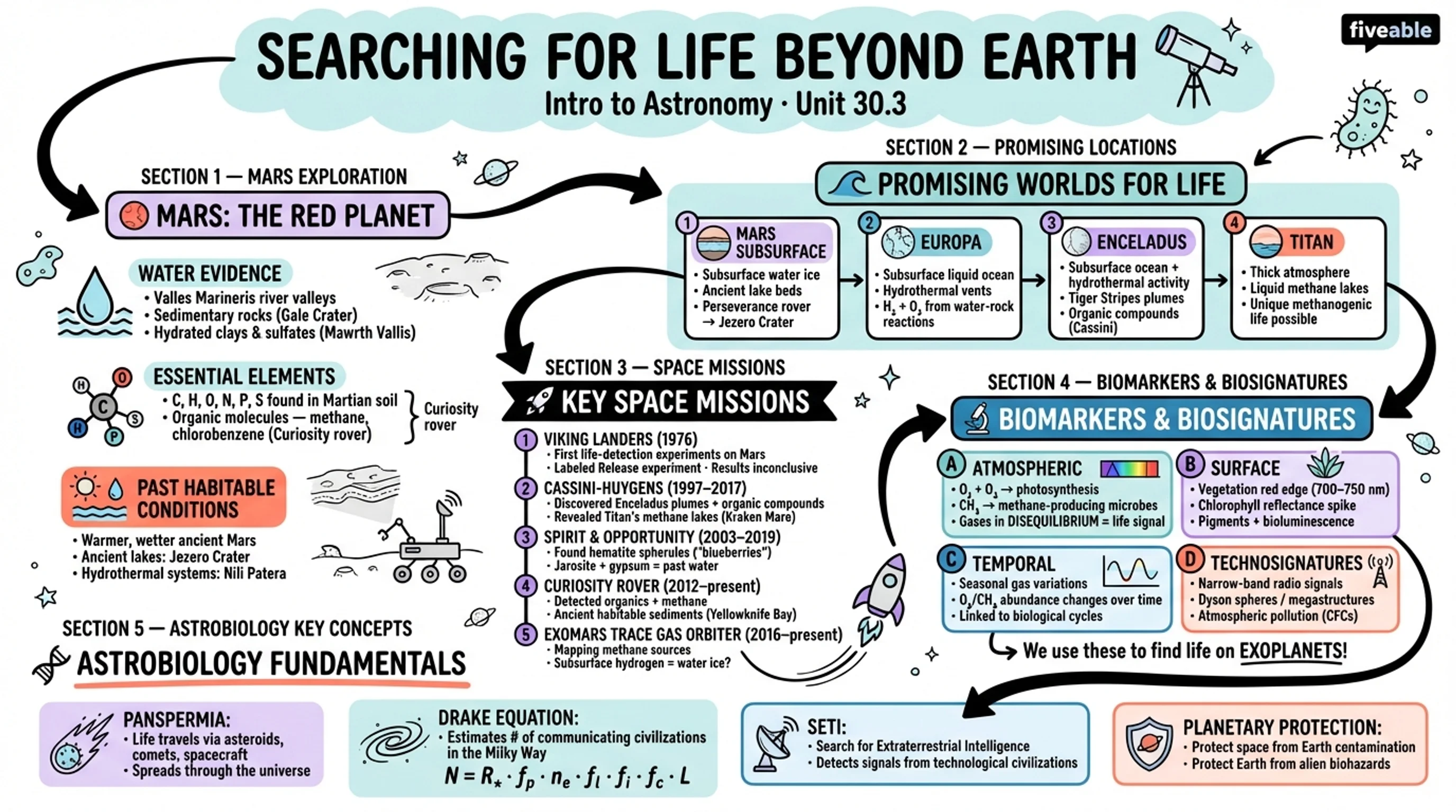 30.3 Searching for Life beyond Earth - Intro to Astronomy - Unit 30 visual cheatsheet