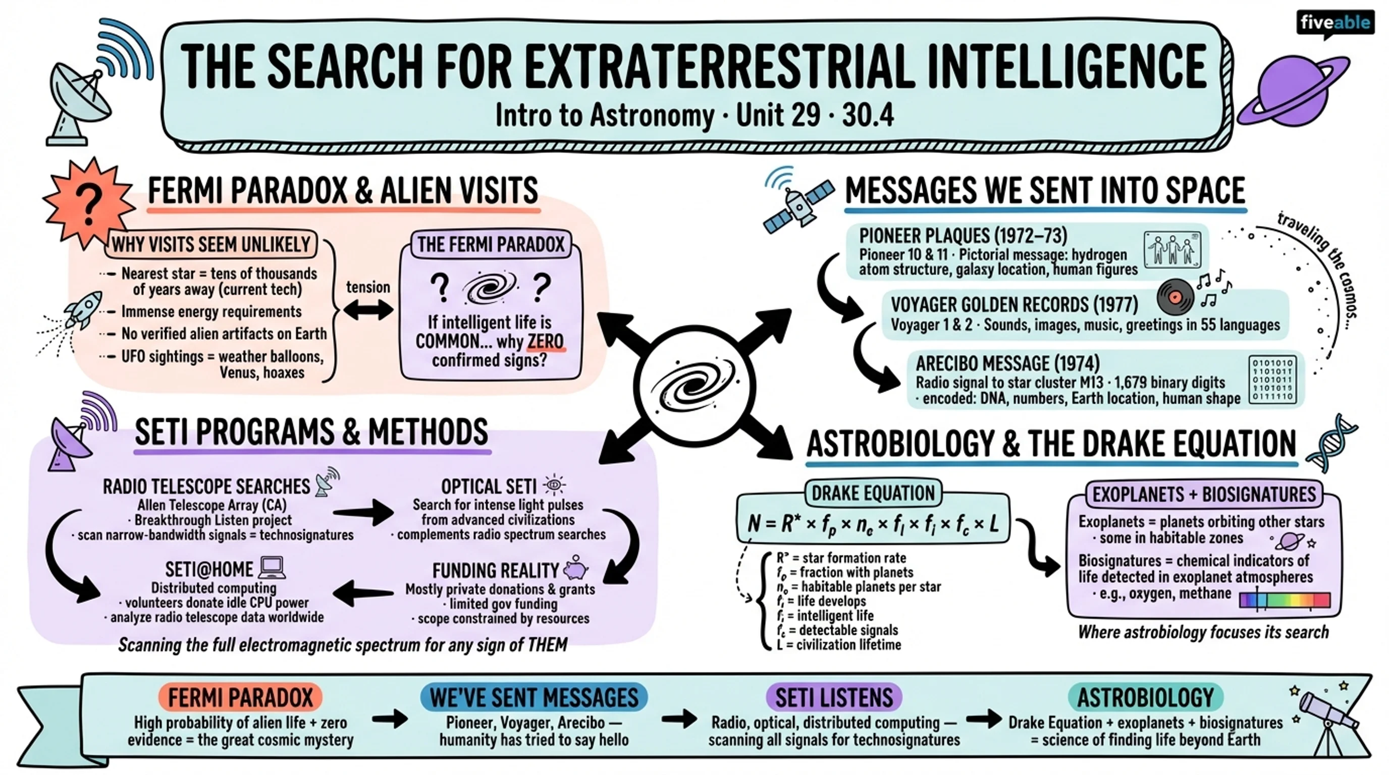 30.4 The Search for Extraterrestrial Intelligence - Intro to Astronomy - Unit 30 visual cheatsheet