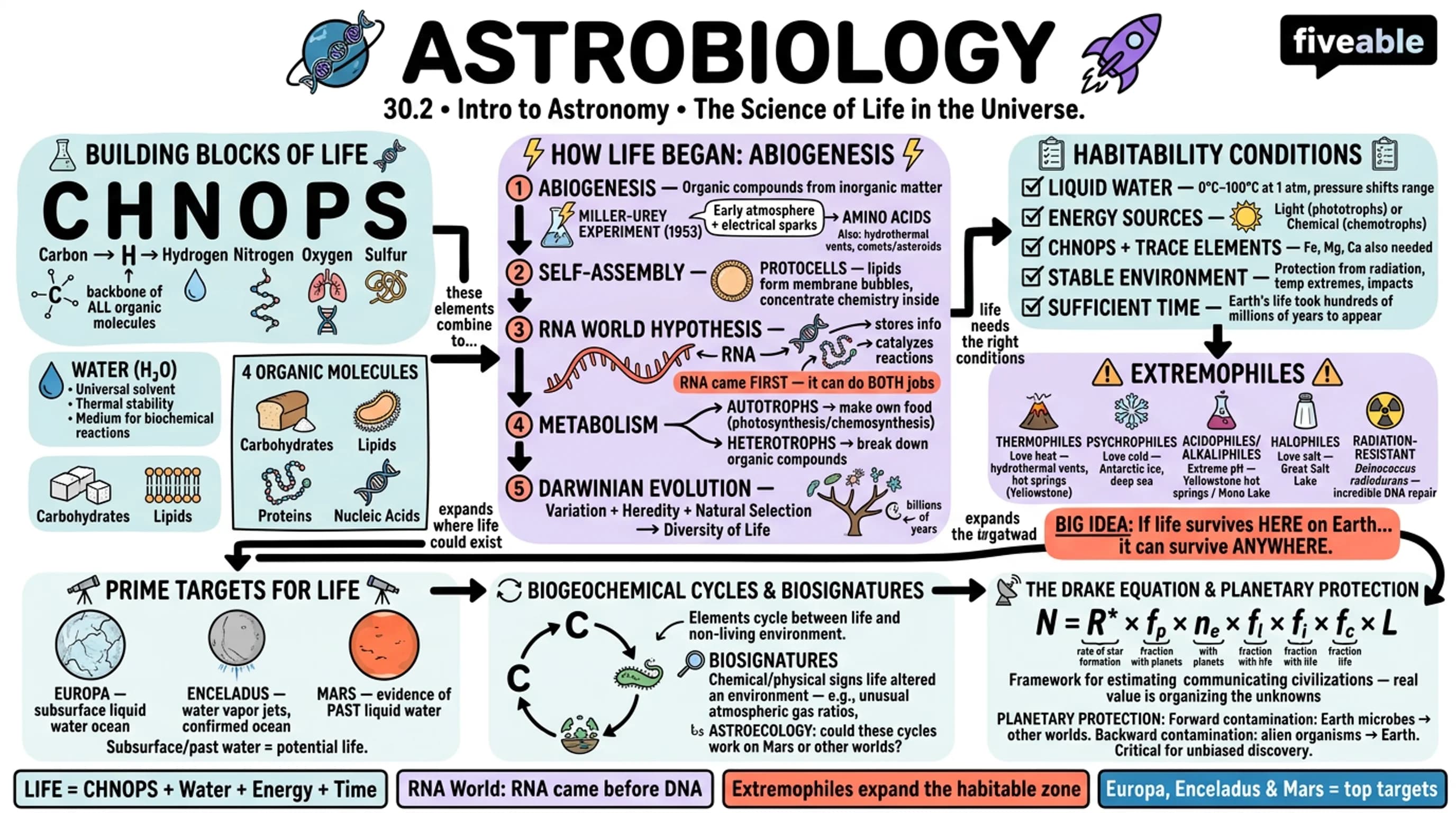 30.2 Astrobiology - Intro to Astronomy - Unit 30 visual cheatsheet