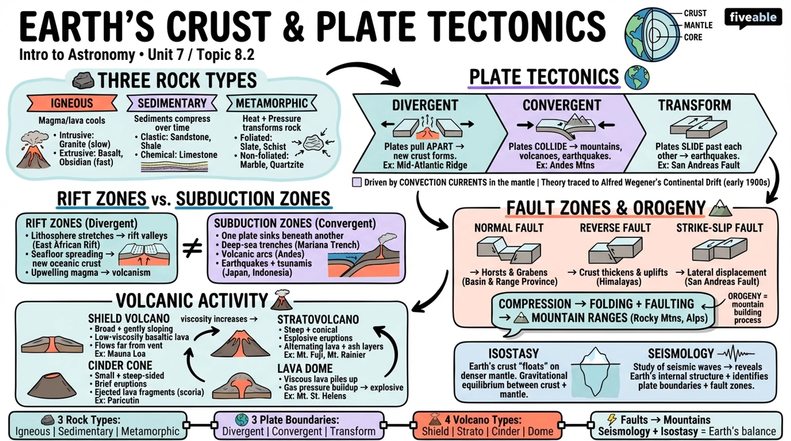 8.2 Earth’s Crust - Intro to Astronomy - Unit 8 visual cheatsheet