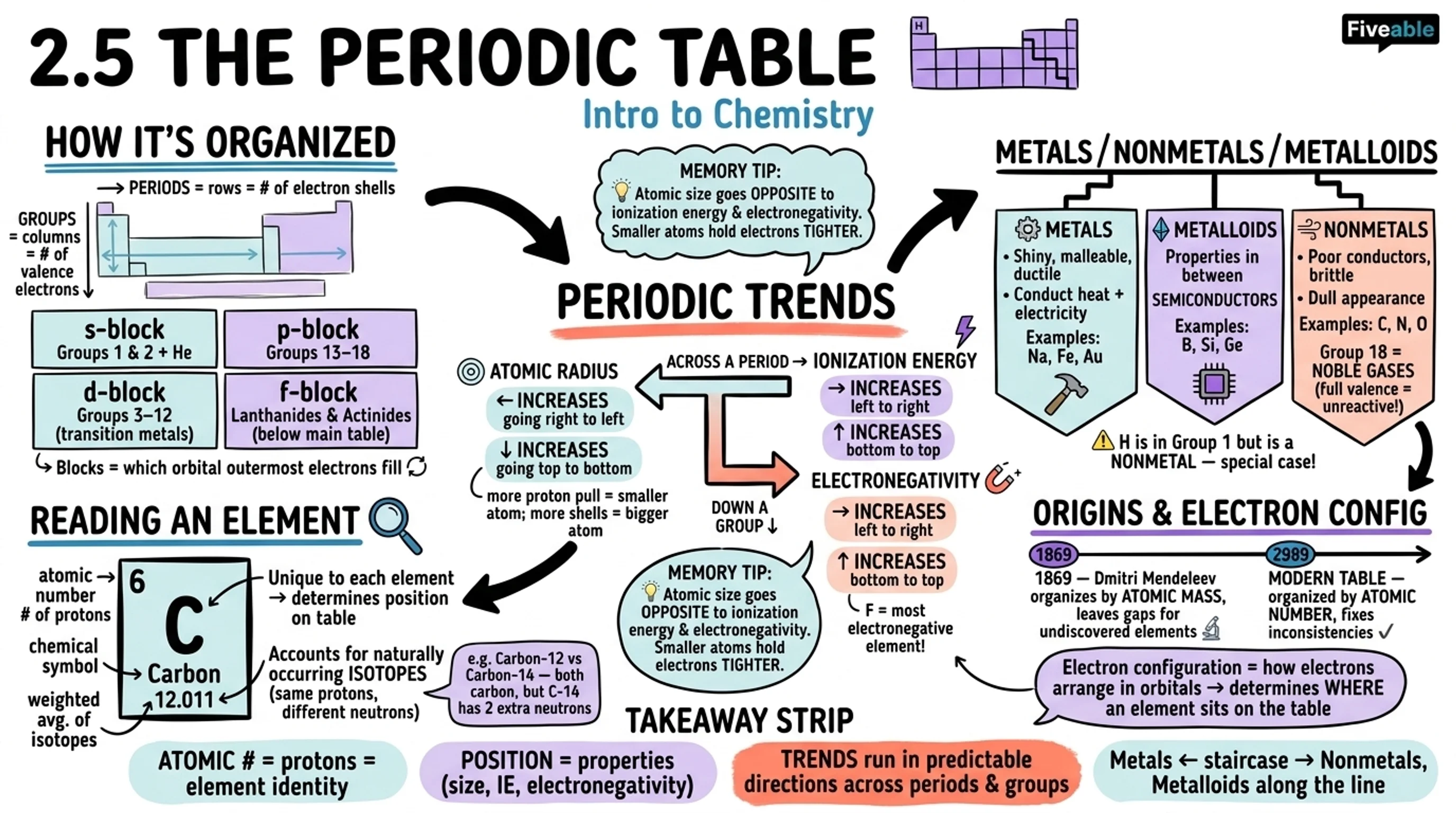 2.5 The Periodic Table - Intro to Chemistry - Unit 2 visual cheatsheet